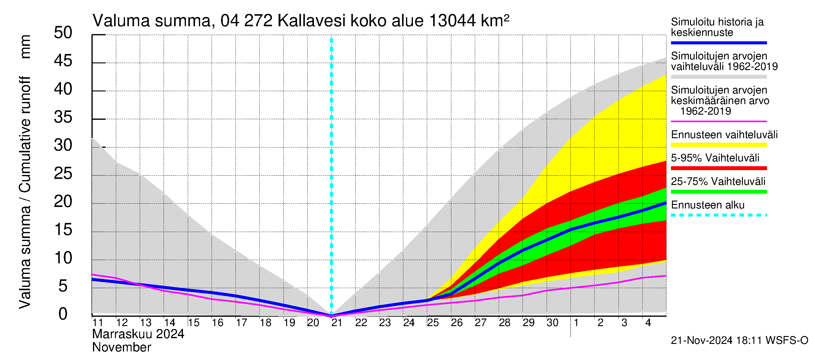 Vuoksen vesistöalue - Kallavesi Konnus: Valuma - summa