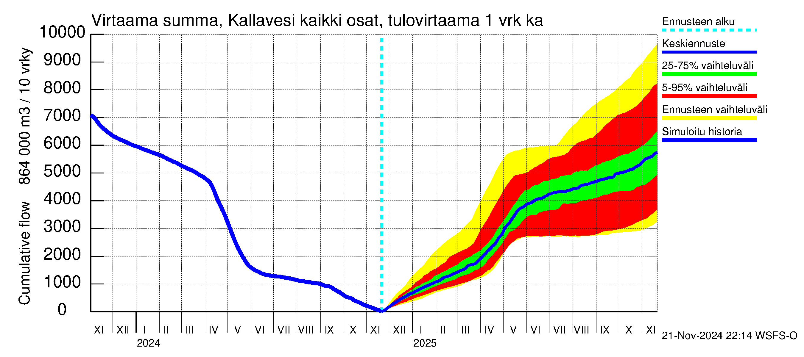 Vuoksen vesistöalue - Kallavesi Konnus: Tulovirtaama - summa