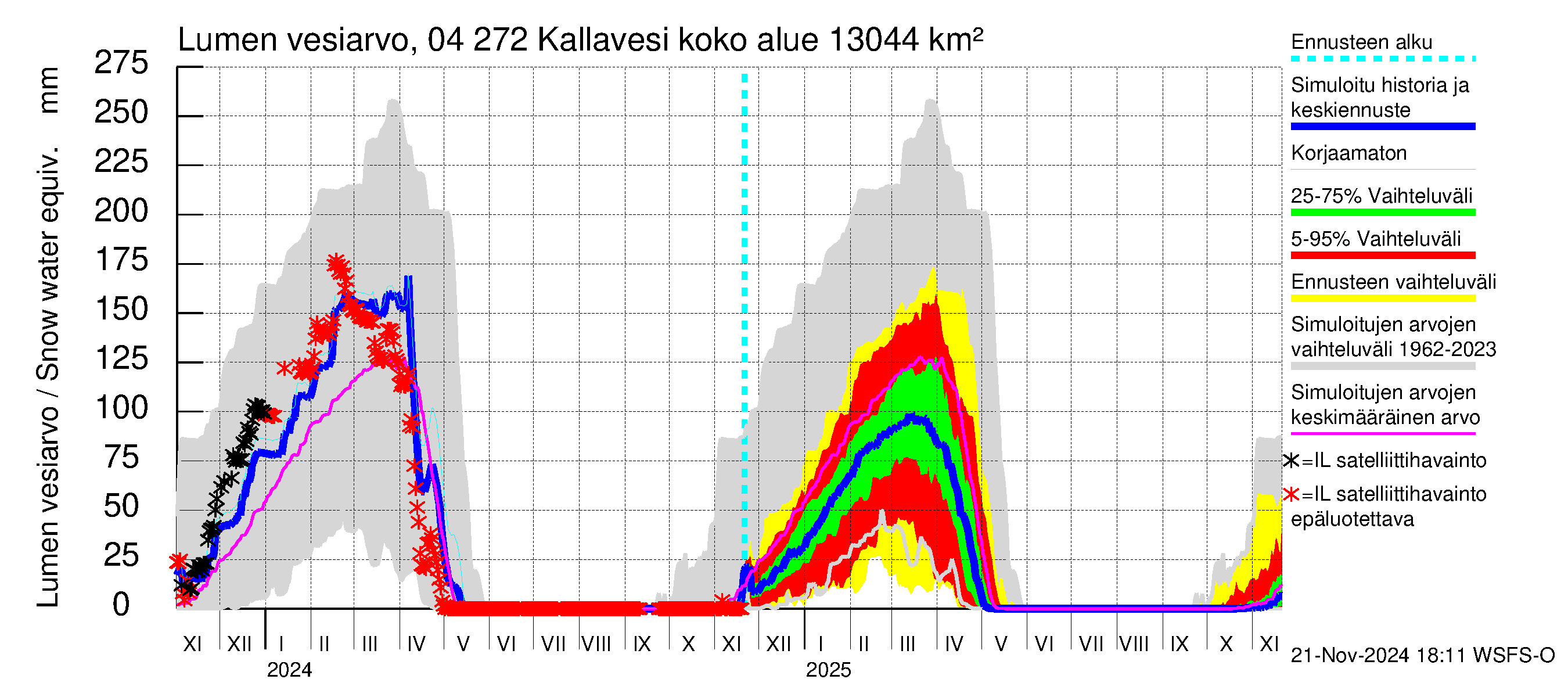 Vuoksen vesistöalue - Kallavesi Konnus: Lumen vesiarvo