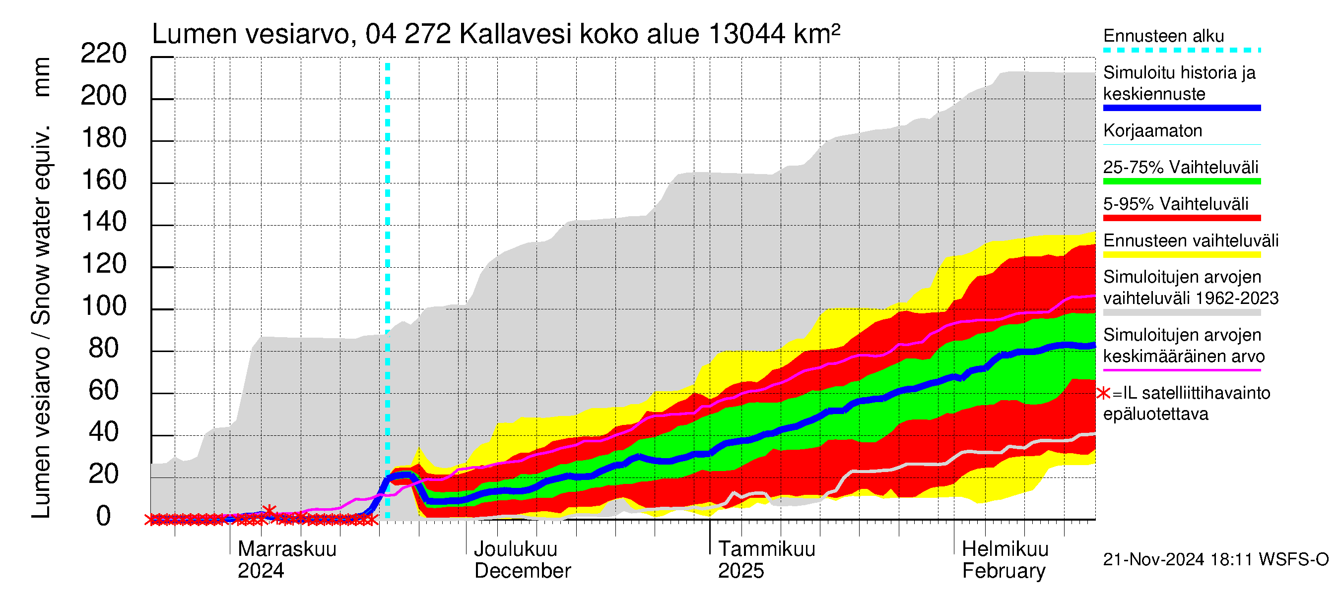 Vuoksen vesistöalue - Kallavesi Konnus: Lumen vesiarvo