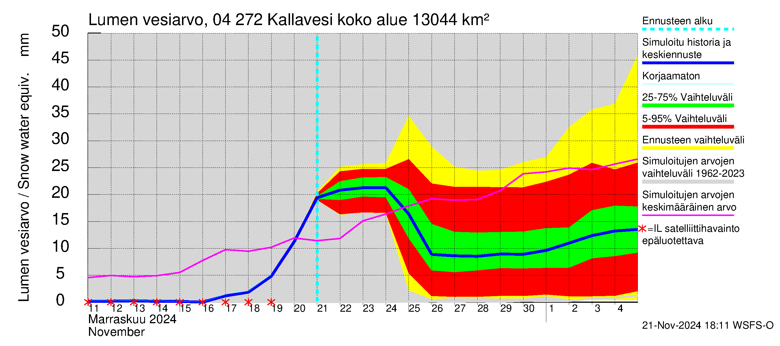 Vuoksen vesistöalue - Kallavesi Konnus: Lumen vesiarvo