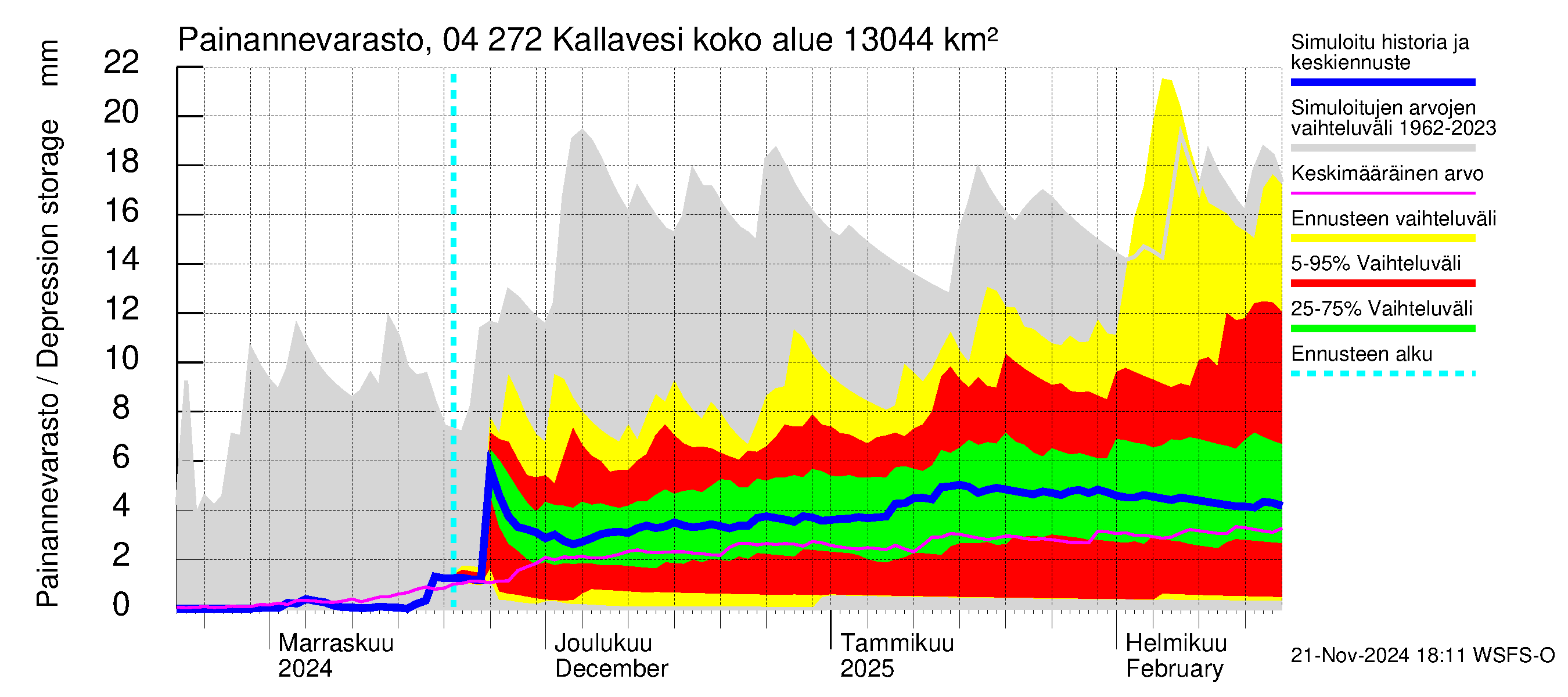 Vuoksen vesistöalue - Kallavesi Konnus: Painannevarasto