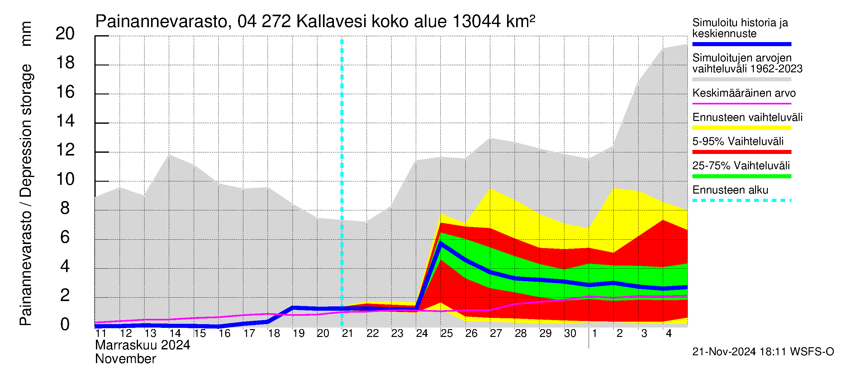 Vuoksen vesistöalue - Kallavesi Konnus: Painannevarasto