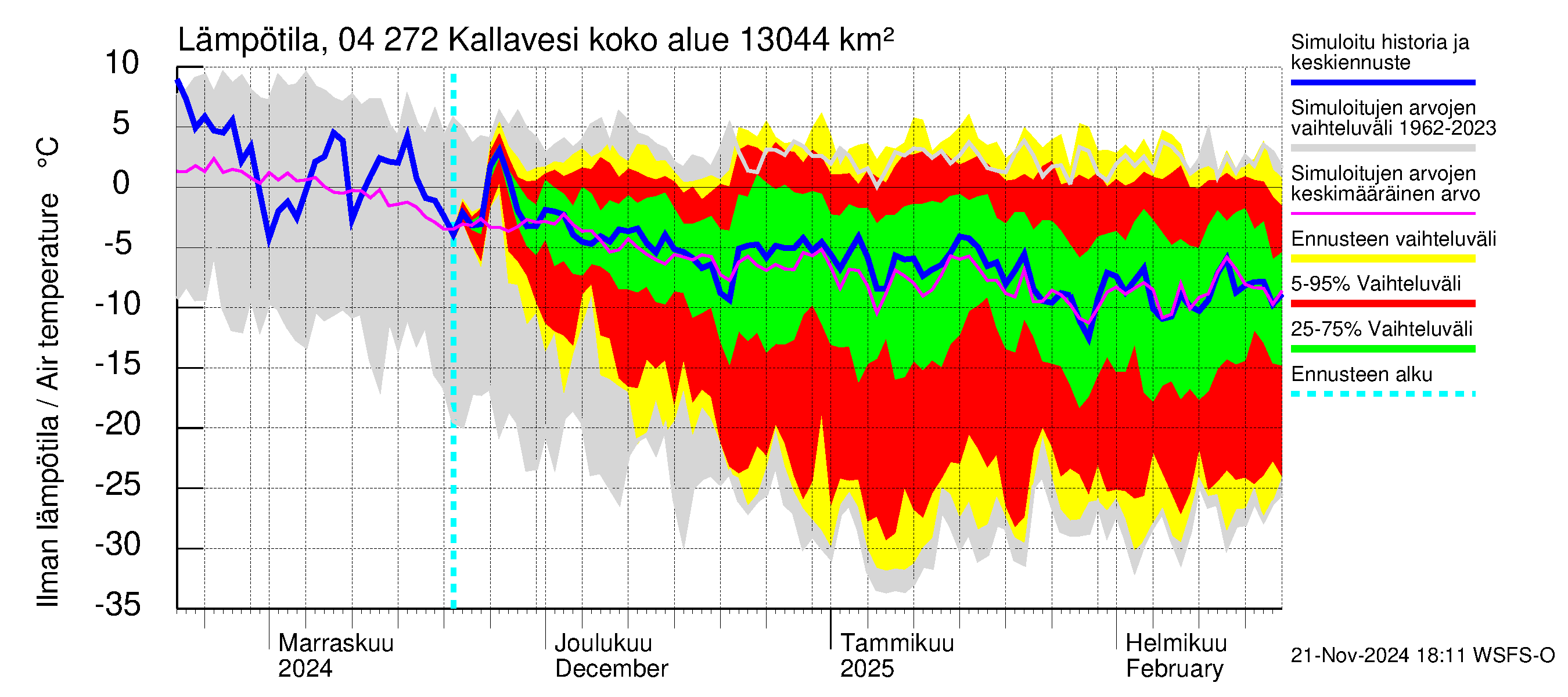 Vuoksen vesistöalue - Kallavesi Konnus: Ilman lämpötila