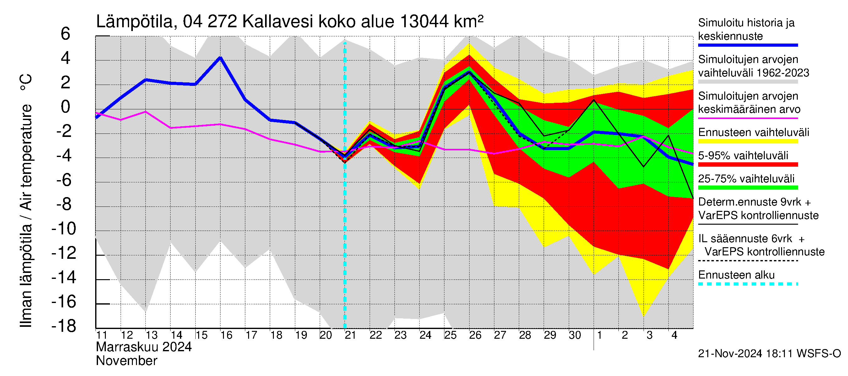 Vuoksen vesistöalue - Kallavesi Konnus: Ilman lämpötila