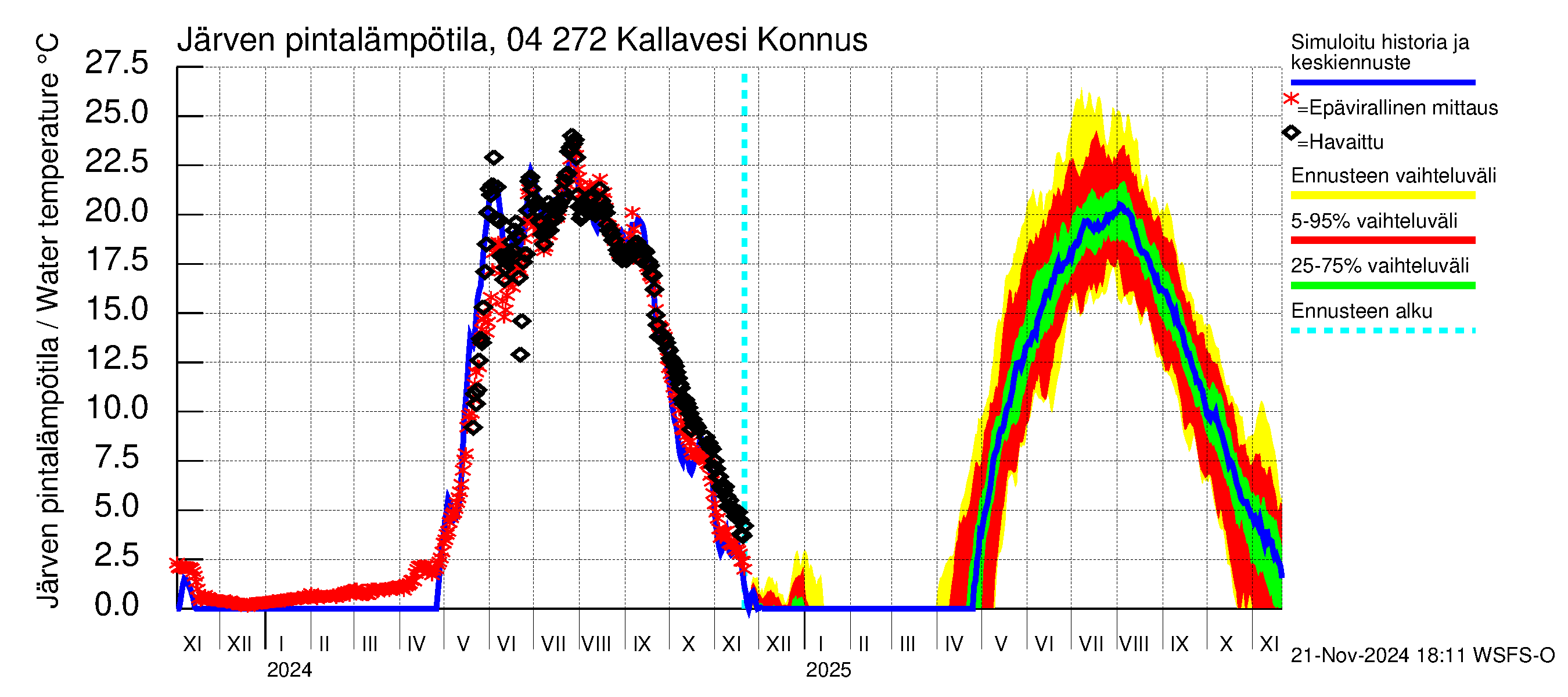 Vuoksen vesistöalue - Kallavesi Konnus: Järven pintalämpötila