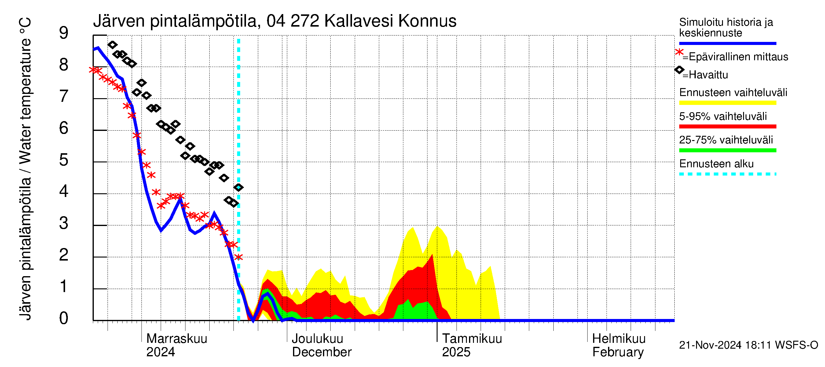 Vuoksen vesistöalue - Kallavesi Konnus: Järven pintalämpötila