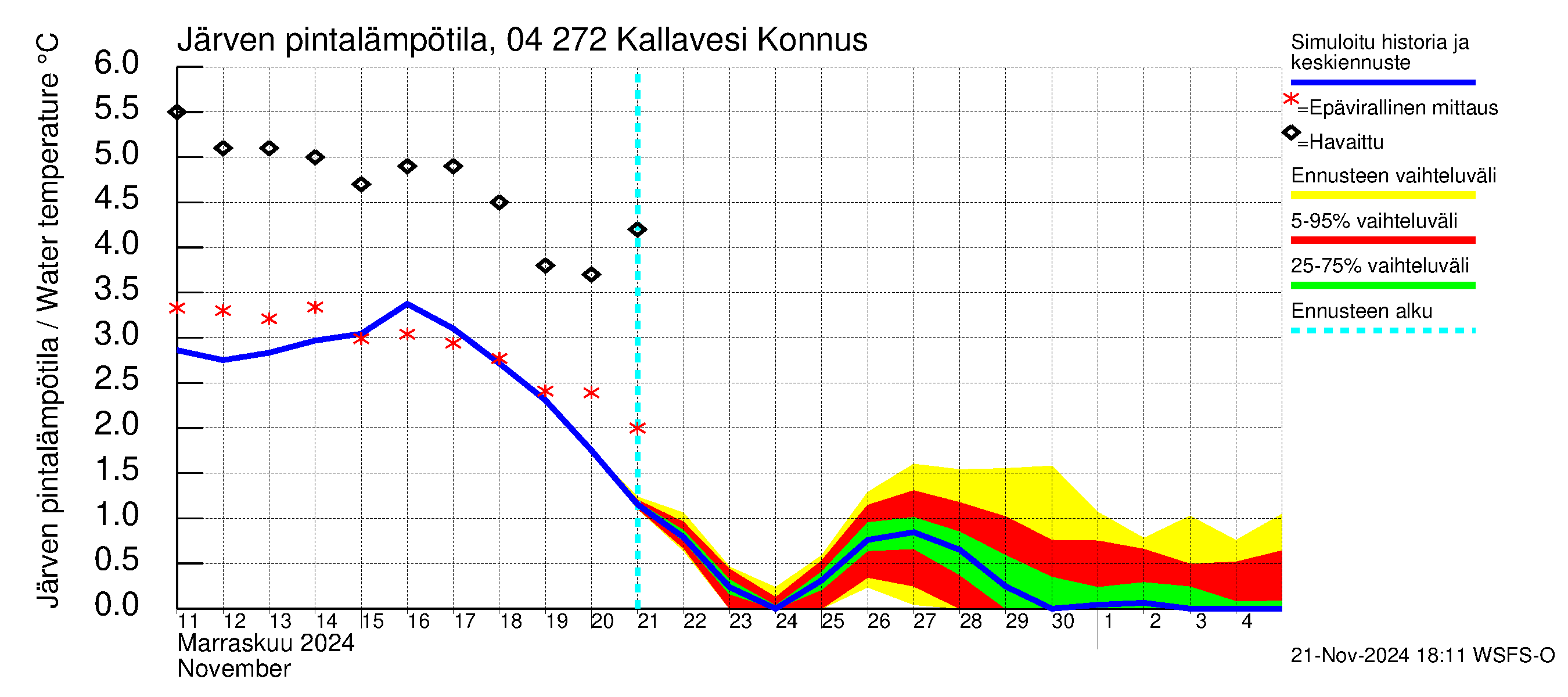 Vuoksen vesistöalue - Kallavesi Konnus: Järven pintalämpötila