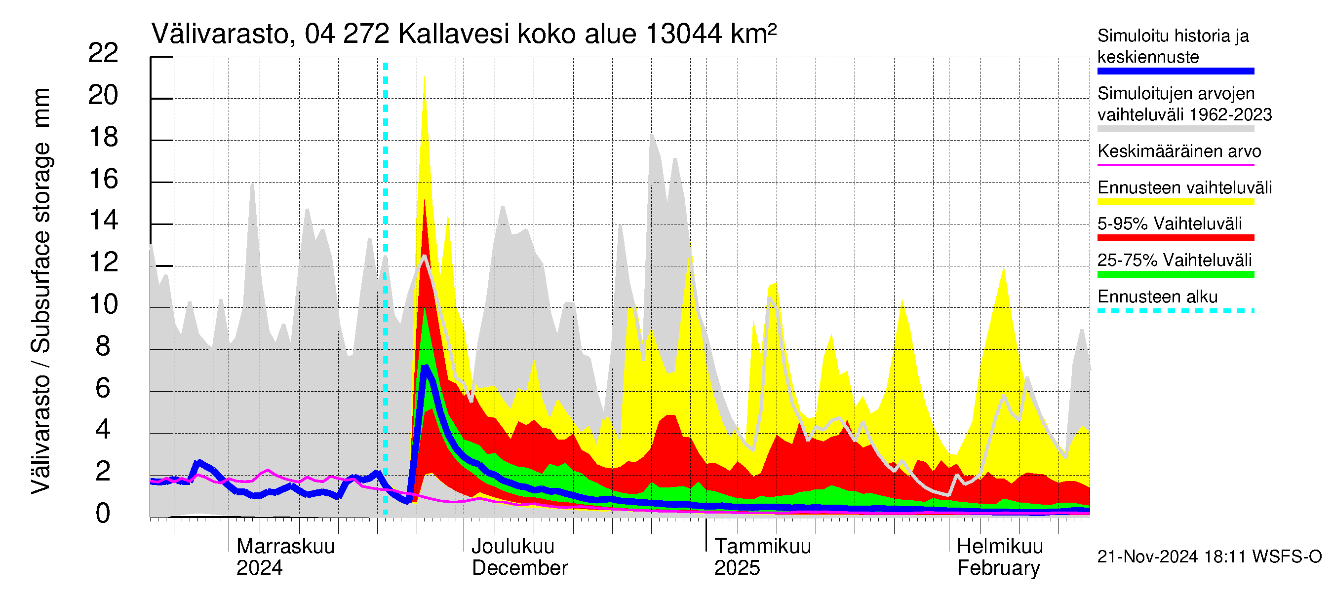 Vuoksen vesistöalue - Kallavesi Konnus: Välivarasto