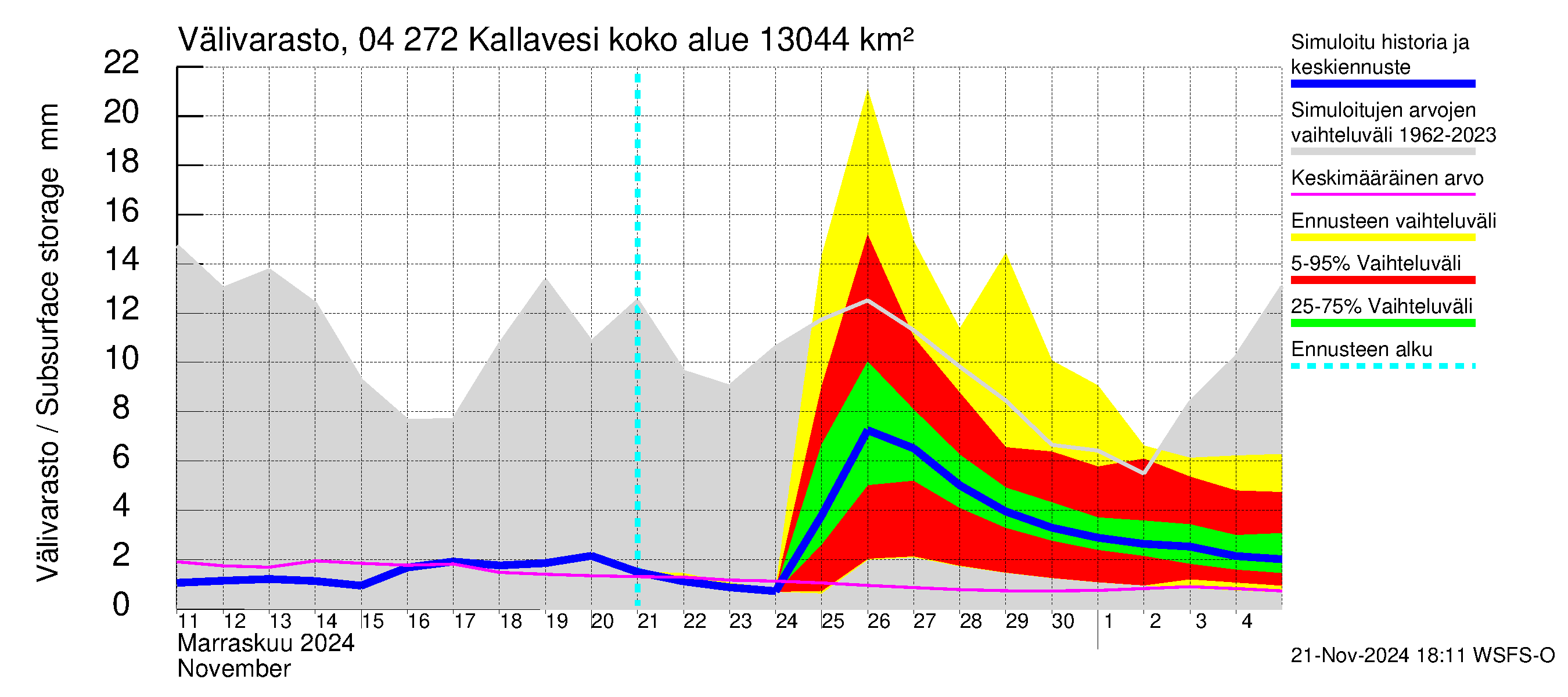 Vuoksen vesistöalue - Kallavesi Konnus: Välivarasto