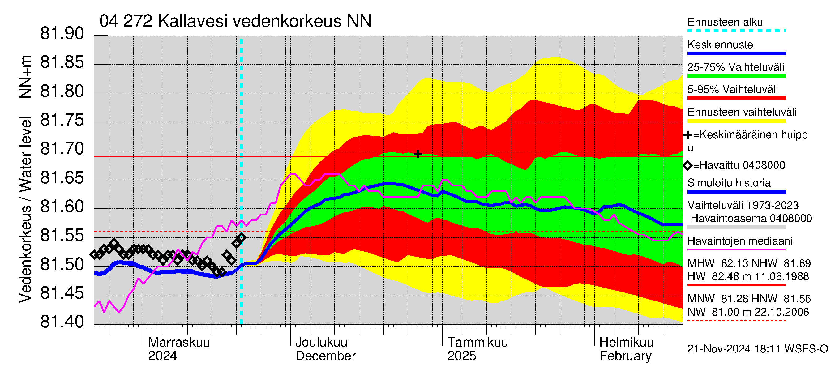 Vuoksen vesistöalue - Kallavesi Konnus: Vedenkorkeus - jakaumaennuste