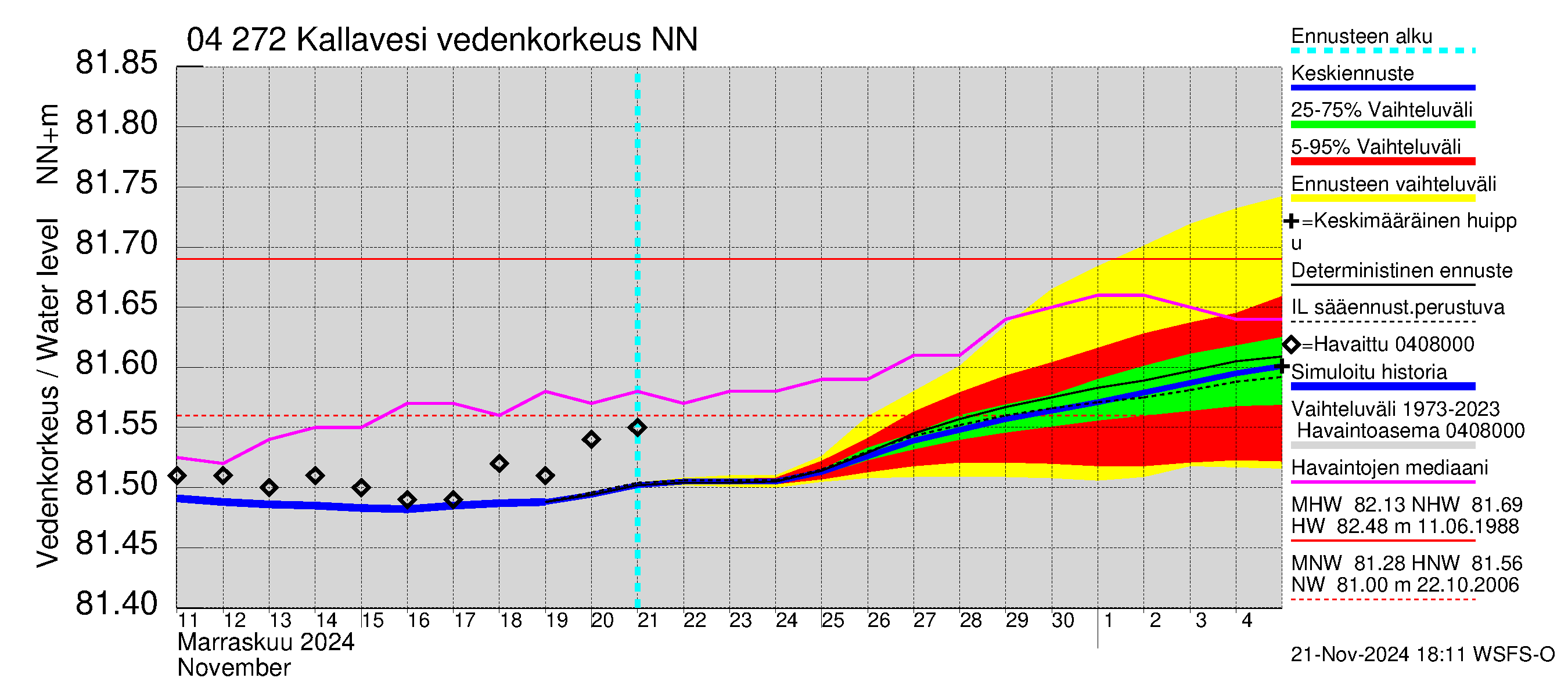 Vuoksen vesistöalue - Kallavesi Konnus: Vedenkorkeus - jakaumaennuste