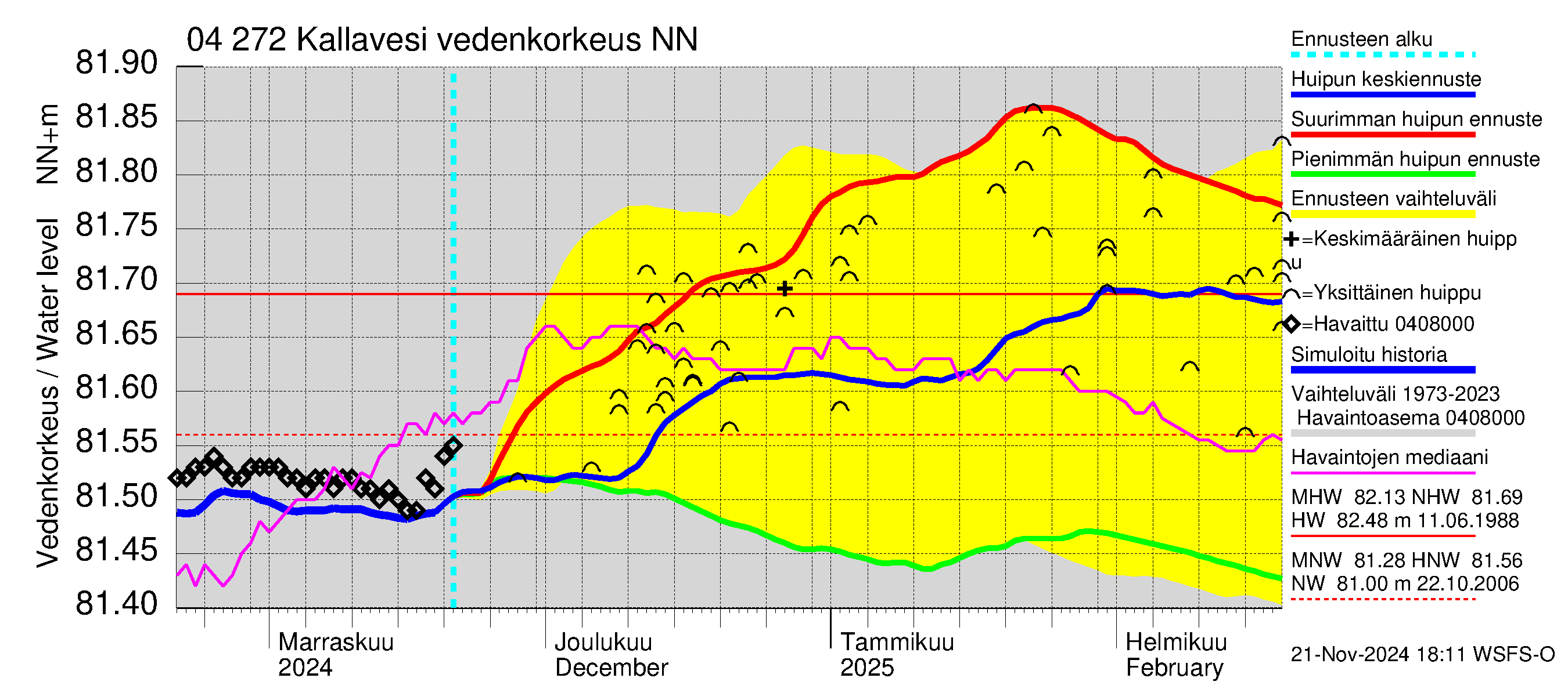 Vuoksen vesistöalue - Kallavesi Konnus: Vedenkorkeus - huippujen keski- ja ääriennusteet