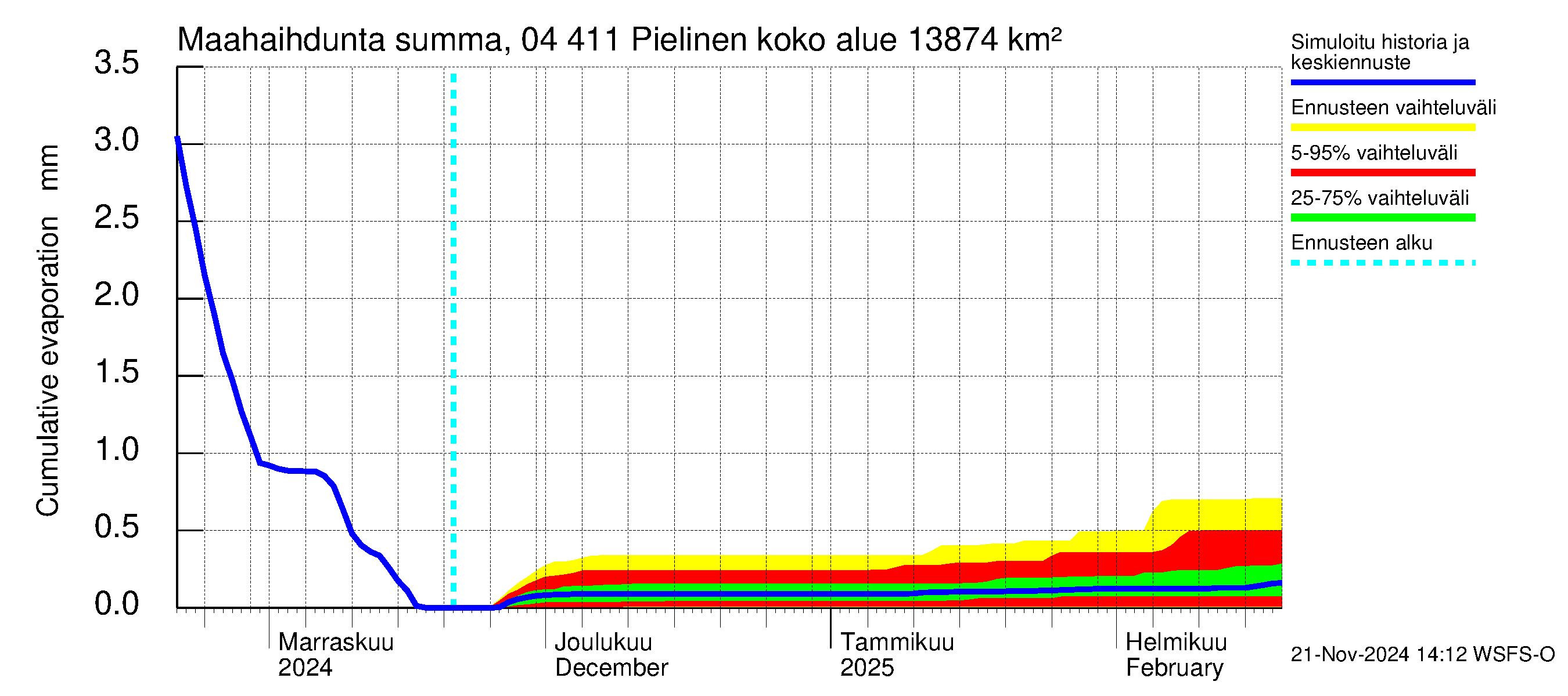 Vuoksen vesistöalue - Pielinen Nurmes: Haihdunta maa-alueelta - summa