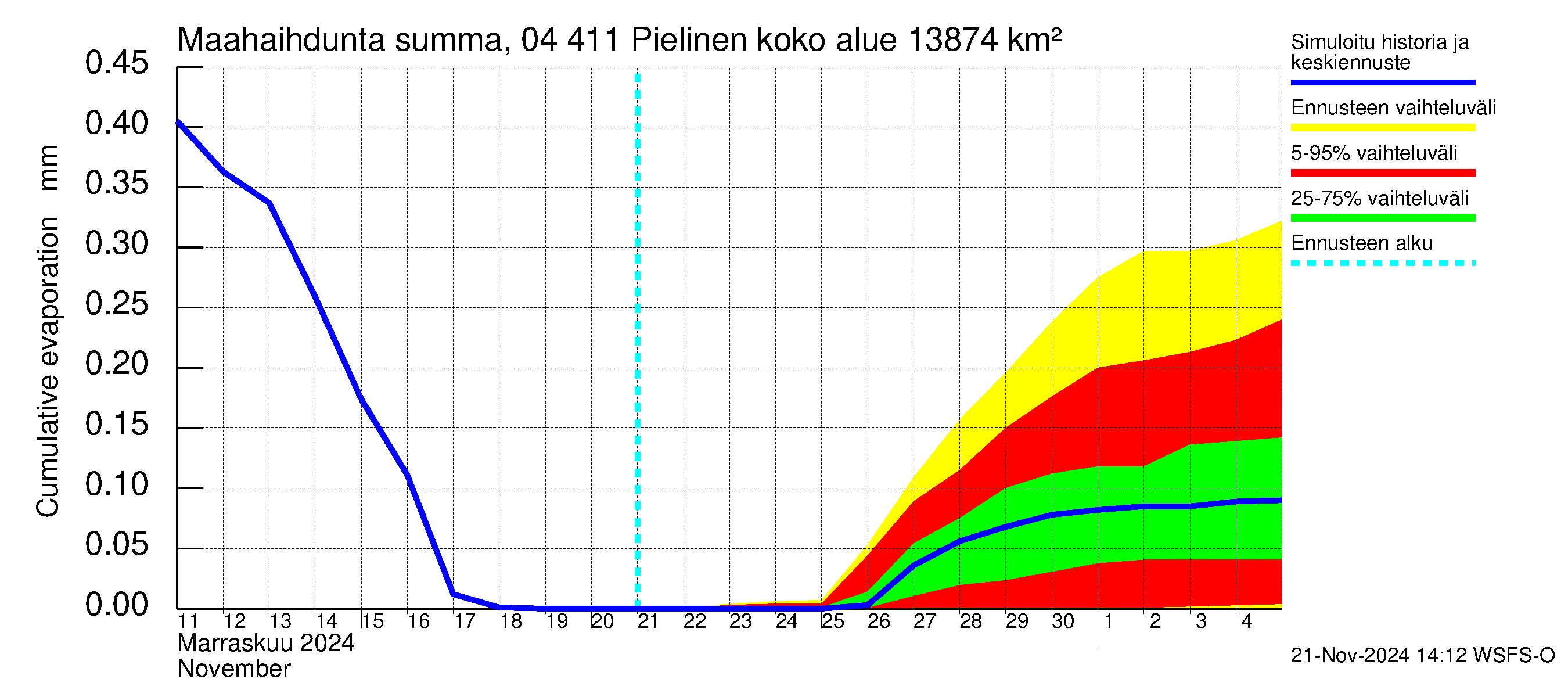 Vuoksen vesistöalue - Pielinen Nurmes: Haihdunta maa-alueelta - summa