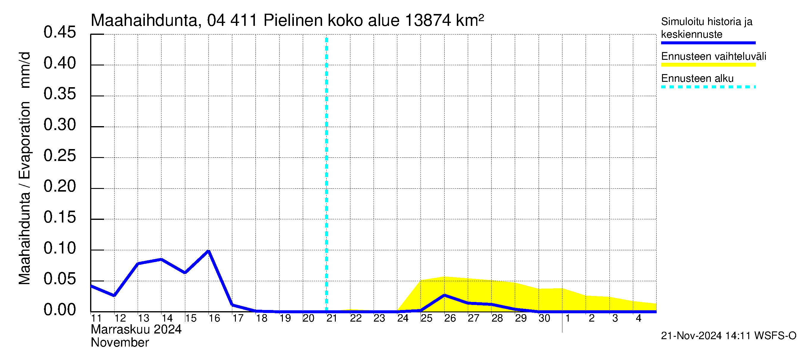 Vuoksen vesistöalue - Pielinen Nurmes: Haihdunta maa-alueelta