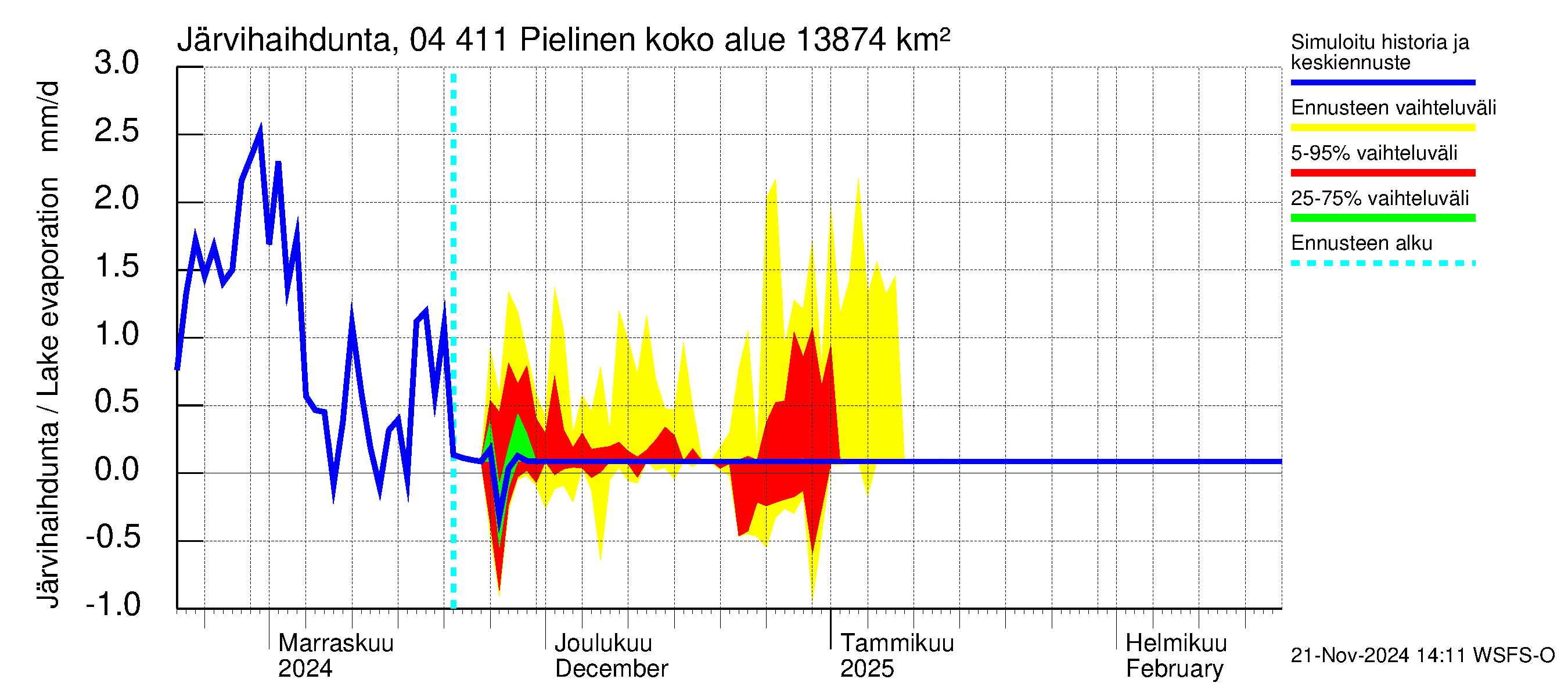 Vuoksen vesistöalue - Pielinen Nurmes: Järvihaihdunta