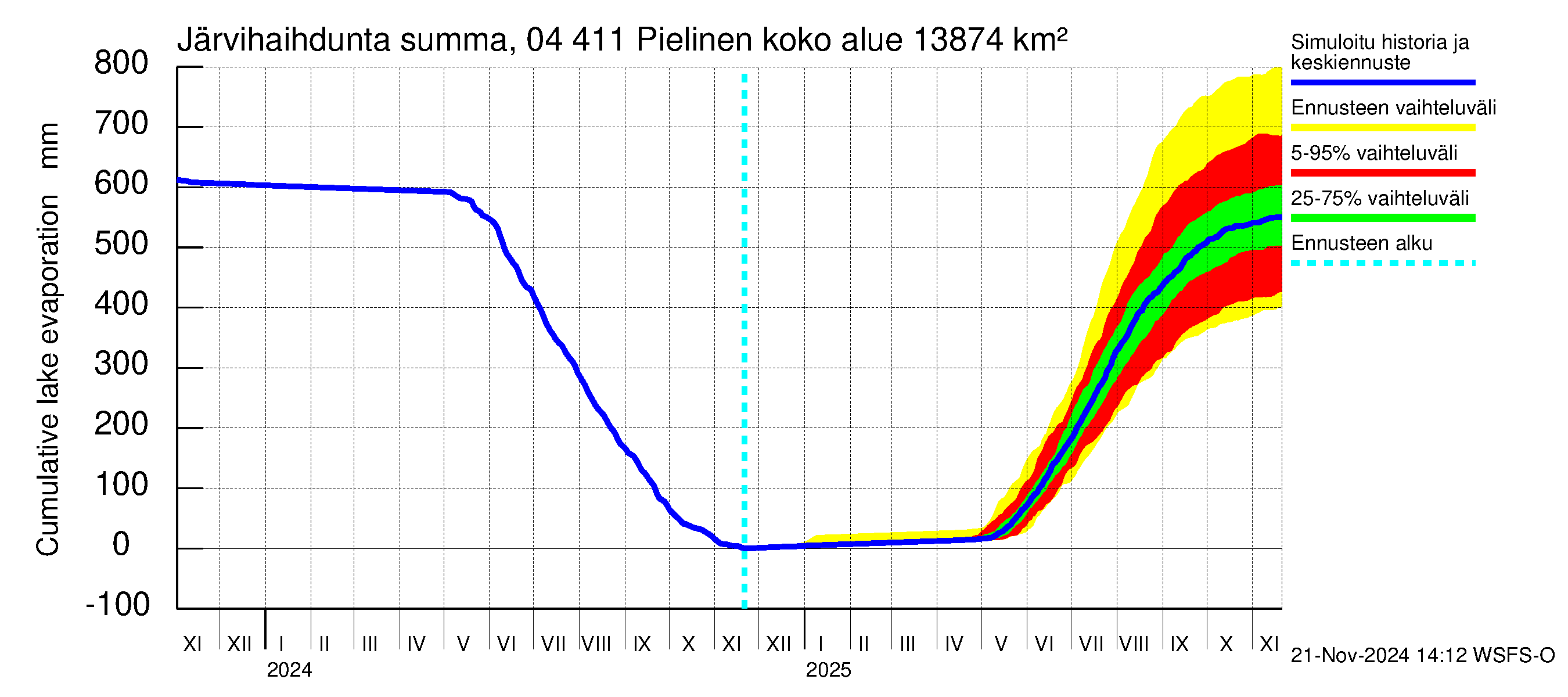 Vuoksen vesistöalue - Pielinen Nurmes: Järvihaihdunta - summa