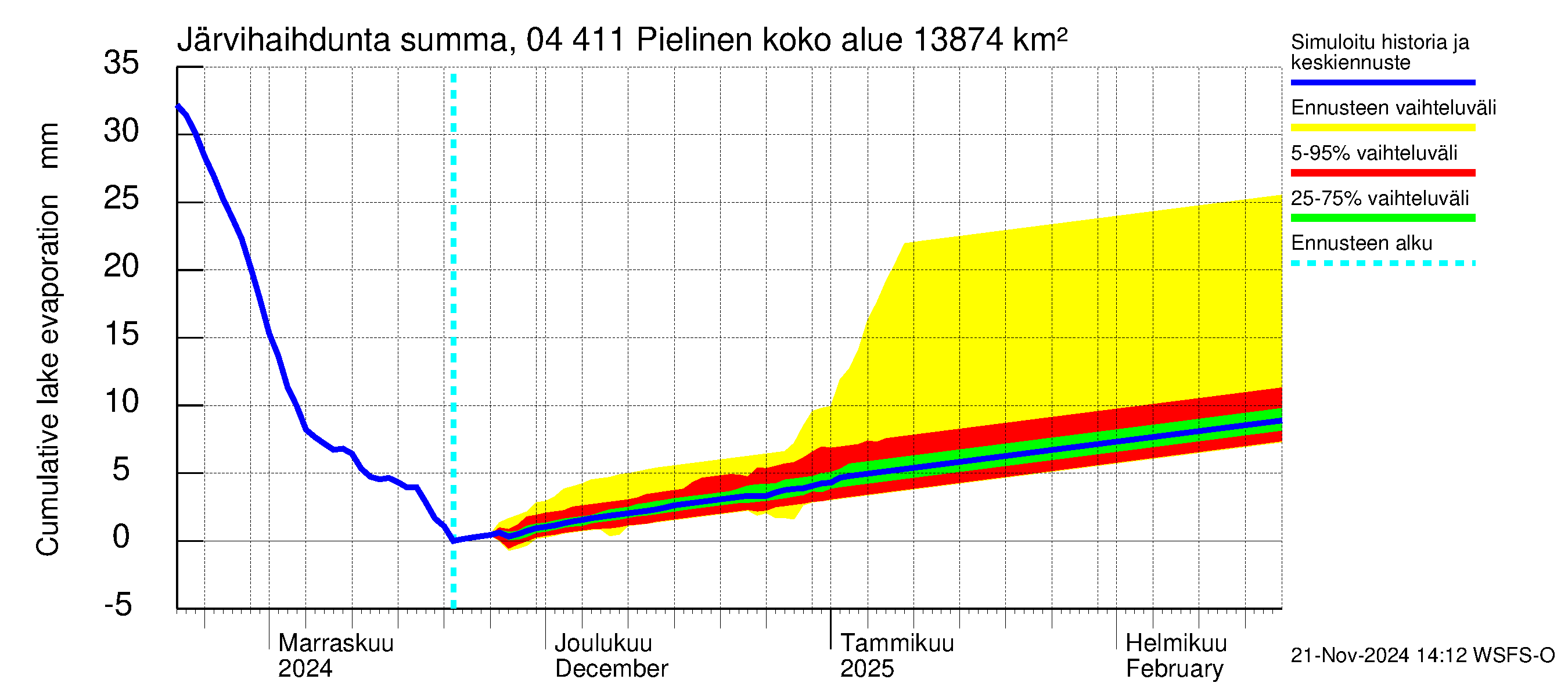 Vuoksen vesistöalue - Pielinen Nurmes: Järvihaihdunta - summa