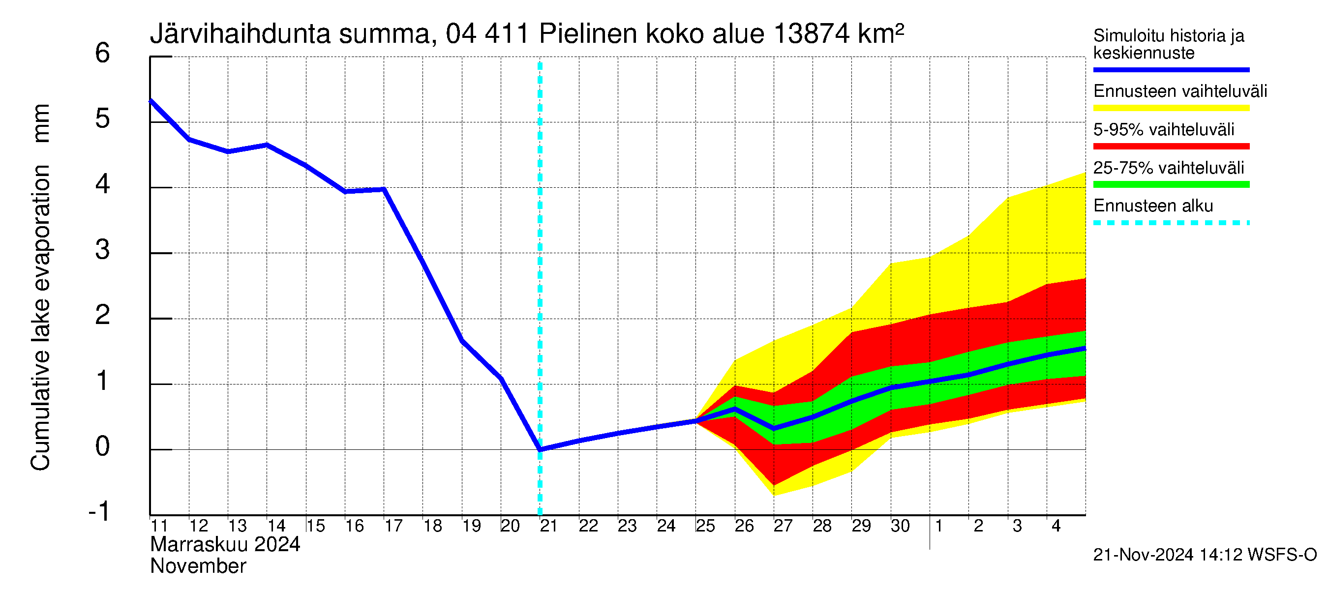 Vuoksen vesistöalue - Pielinen Nurmes: Järvihaihdunta - summa