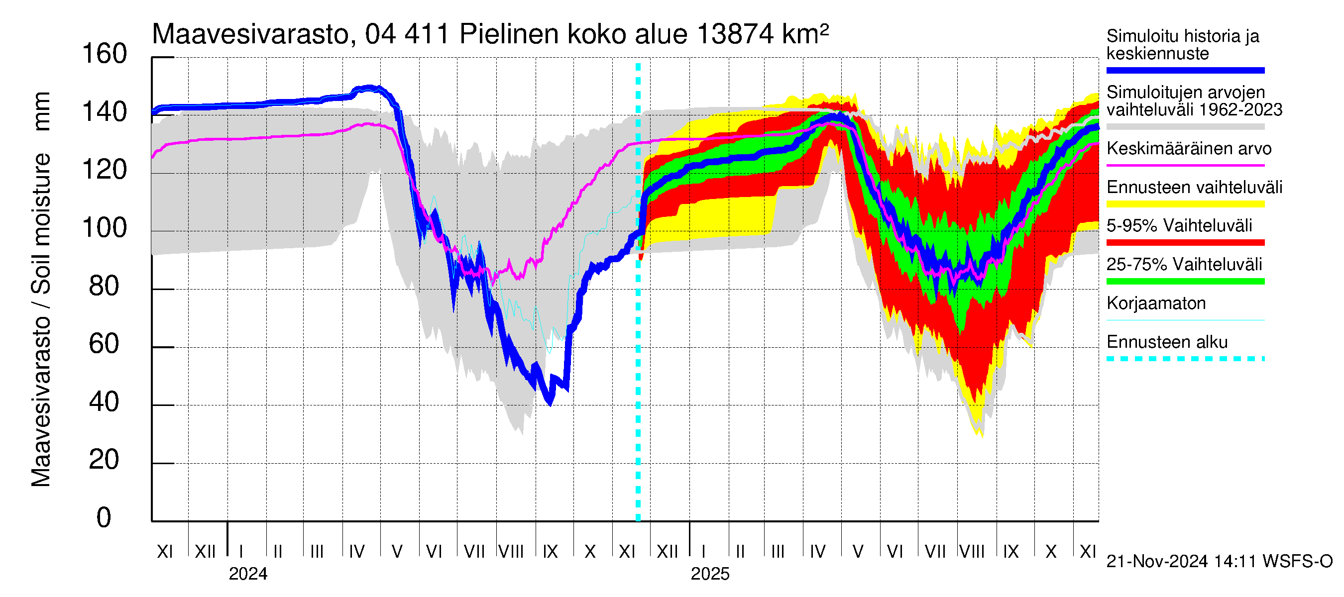 Vuoksen vesistöalue - Pielinen Nurmes: Maavesivarasto