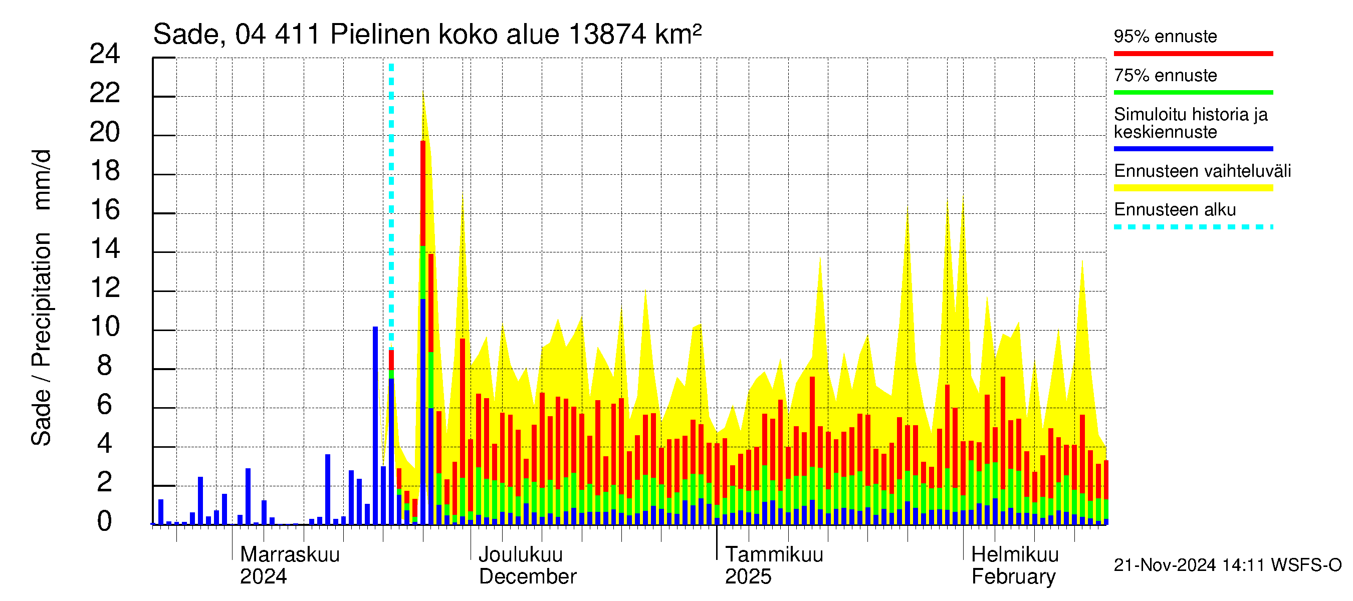 Vuoksen vesistöalue - Pielinen Nurmes: Sade