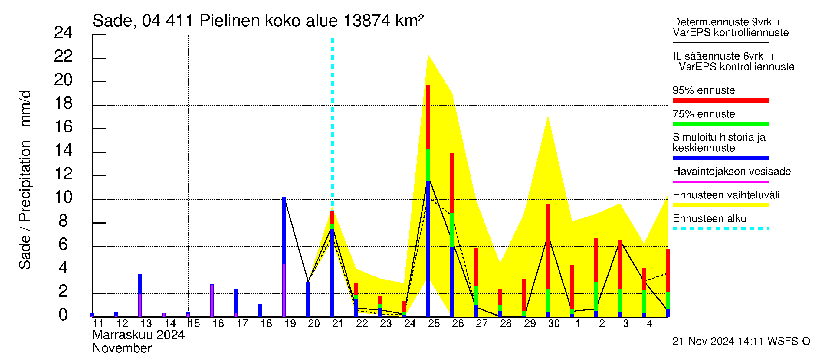 Vuoksen vesistöalue - Pielinen Nurmes: Sade