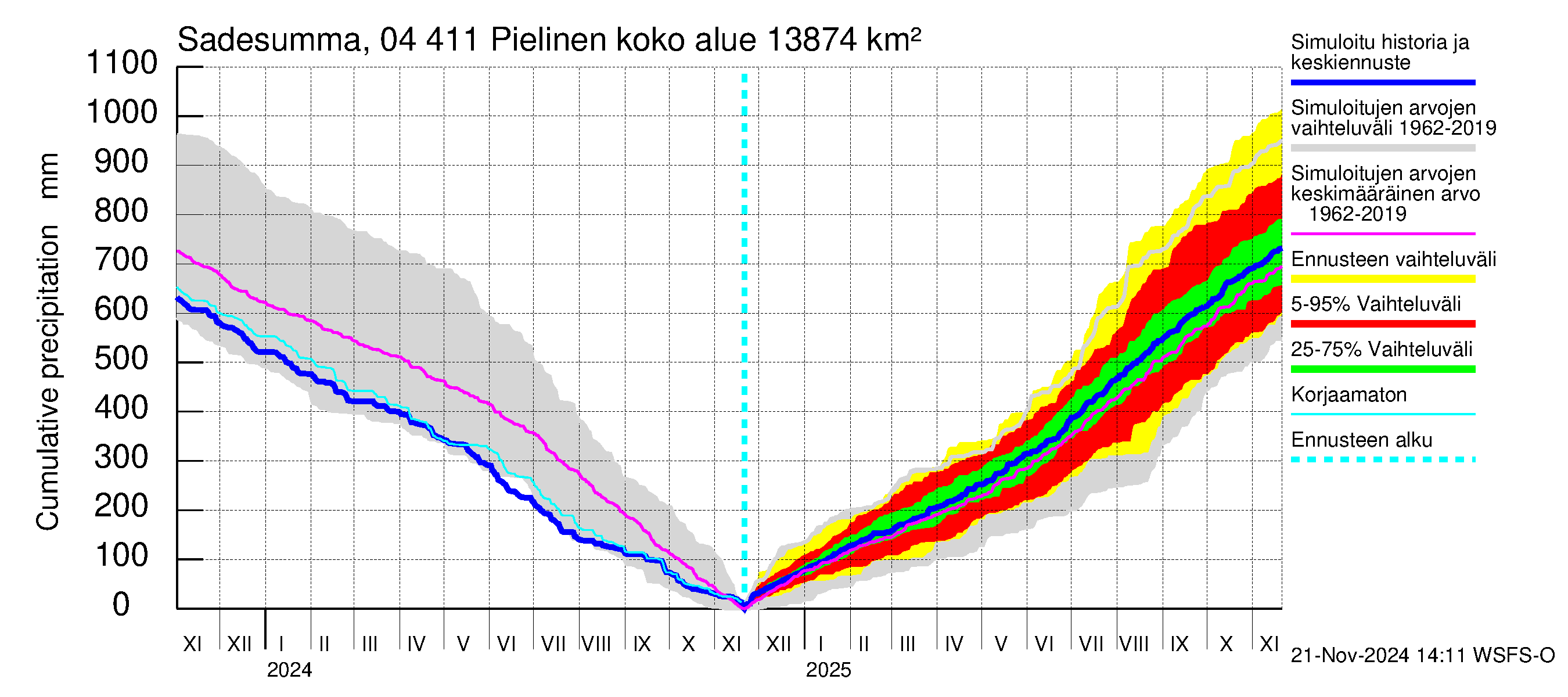 Vuoksen vesistöalue - Pielinen Nurmes: Sade - summa