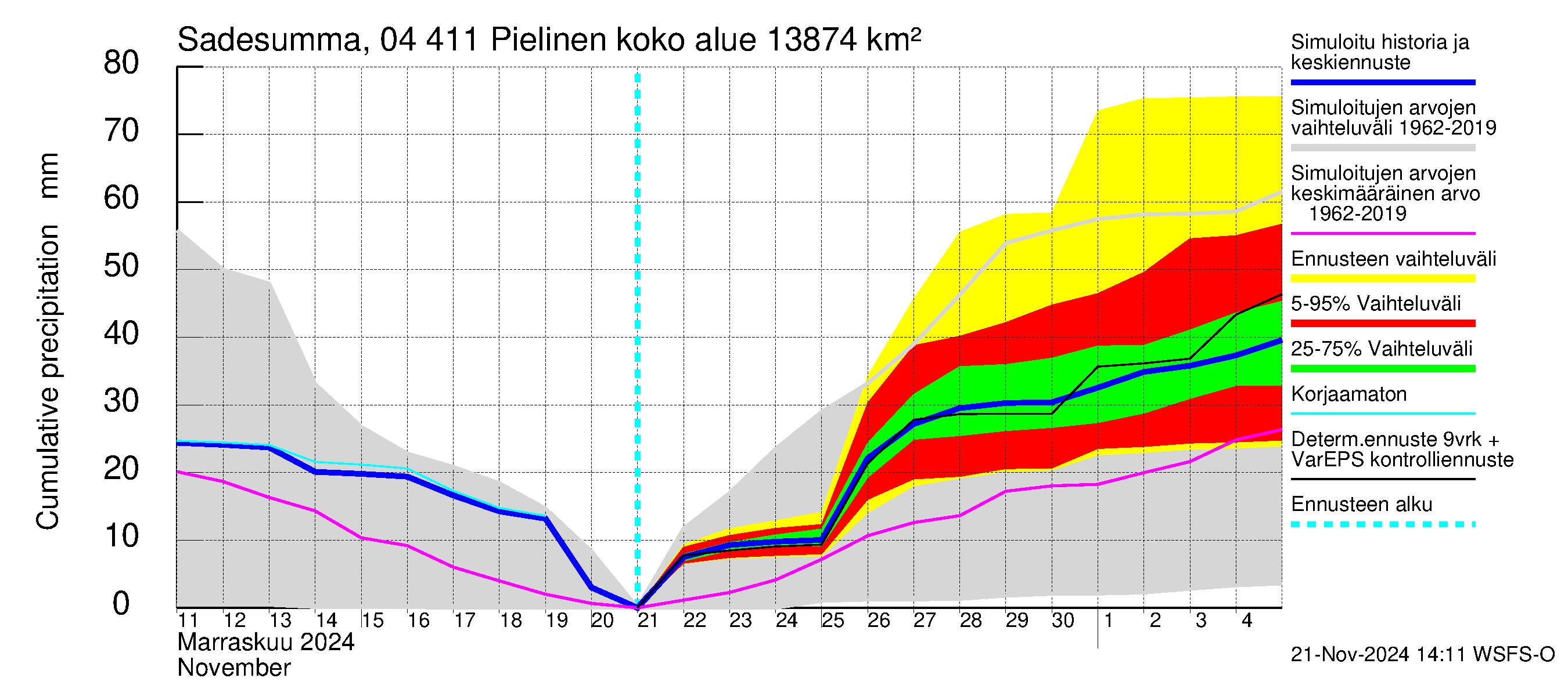 Vuoksen vesistöalue - Pielinen Nurmes: Sade - summa