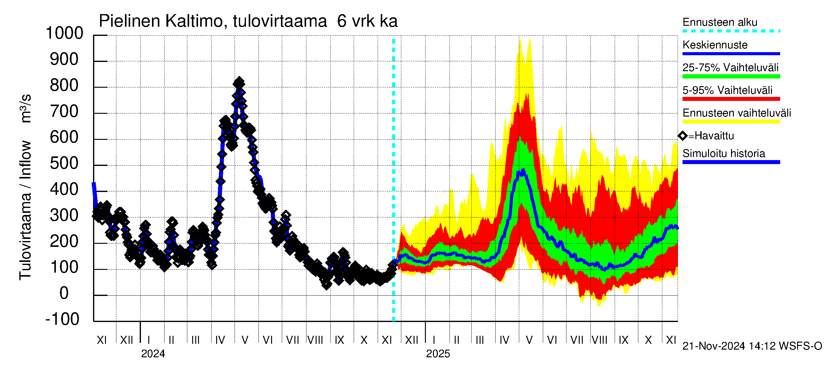 Vuoksen vesistöalue - Pielinen Nurmes: Tulovirtaama (usean vuorokauden liukuva keskiarvo) - jakaumaennuste