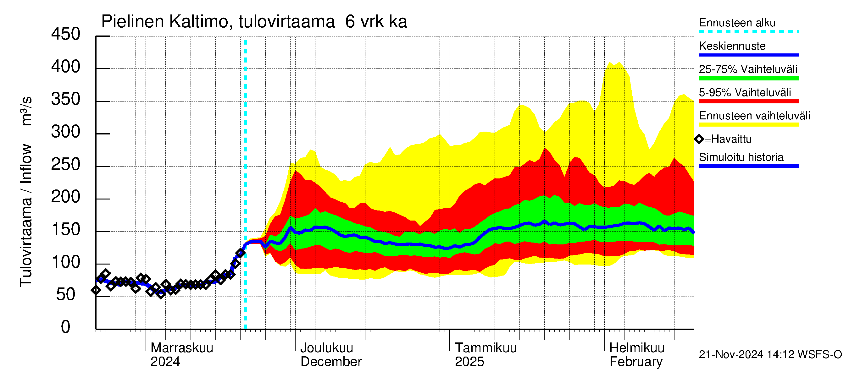 Vuoksen vesistöalue - Pielinen Nurmes: Tulovirtaama (usean vuorokauden liukuva keskiarvo) - jakaumaennuste