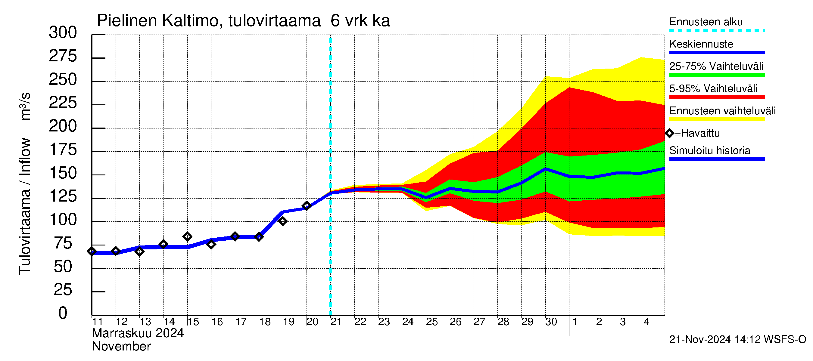 Vuoksen vesistöalue - Pielinen Nurmes: Tulovirtaama (usean vuorokauden liukuva keskiarvo) - jakaumaennuste