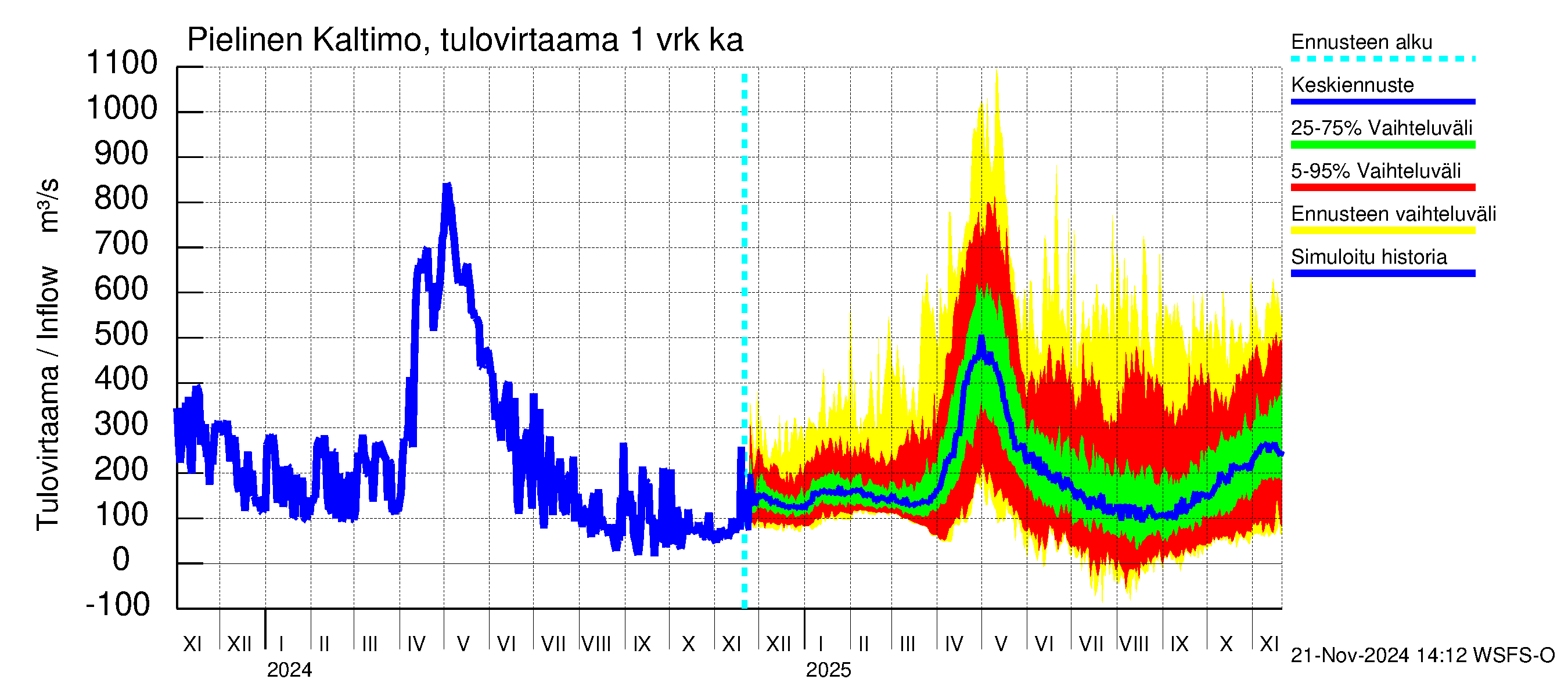 Vuoksen vesistöalue - Pielinen Nurmes: Tulovirtaama - jakaumaennuste