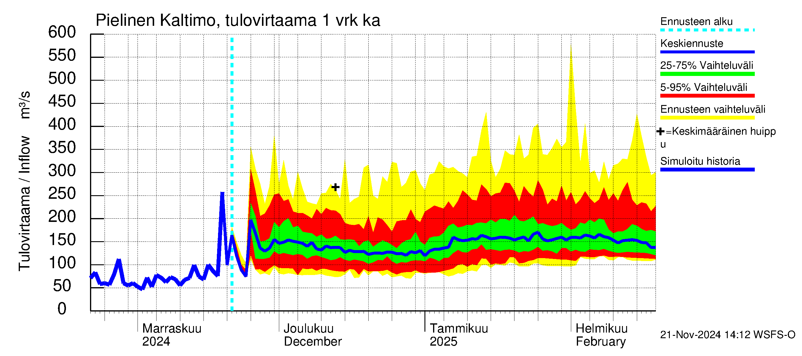 Vuoksen vesistöalue - Pielinen Nurmes: Tulovirtaama - jakaumaennuste