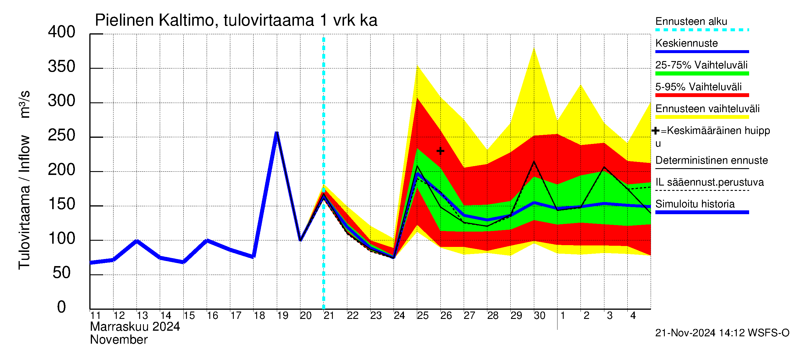 Vuoksen vesistöalue - Pielinen Nurmes: Tulovirtaama - jakaumaennuste