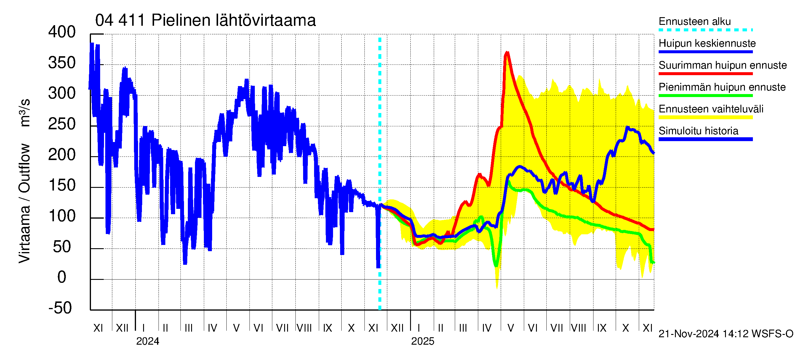 Vuoksen vesistöalue - Pielinen Nurmes: Lähtövirtaama / juoksutus - huippujen keski- ja ääriennusteet