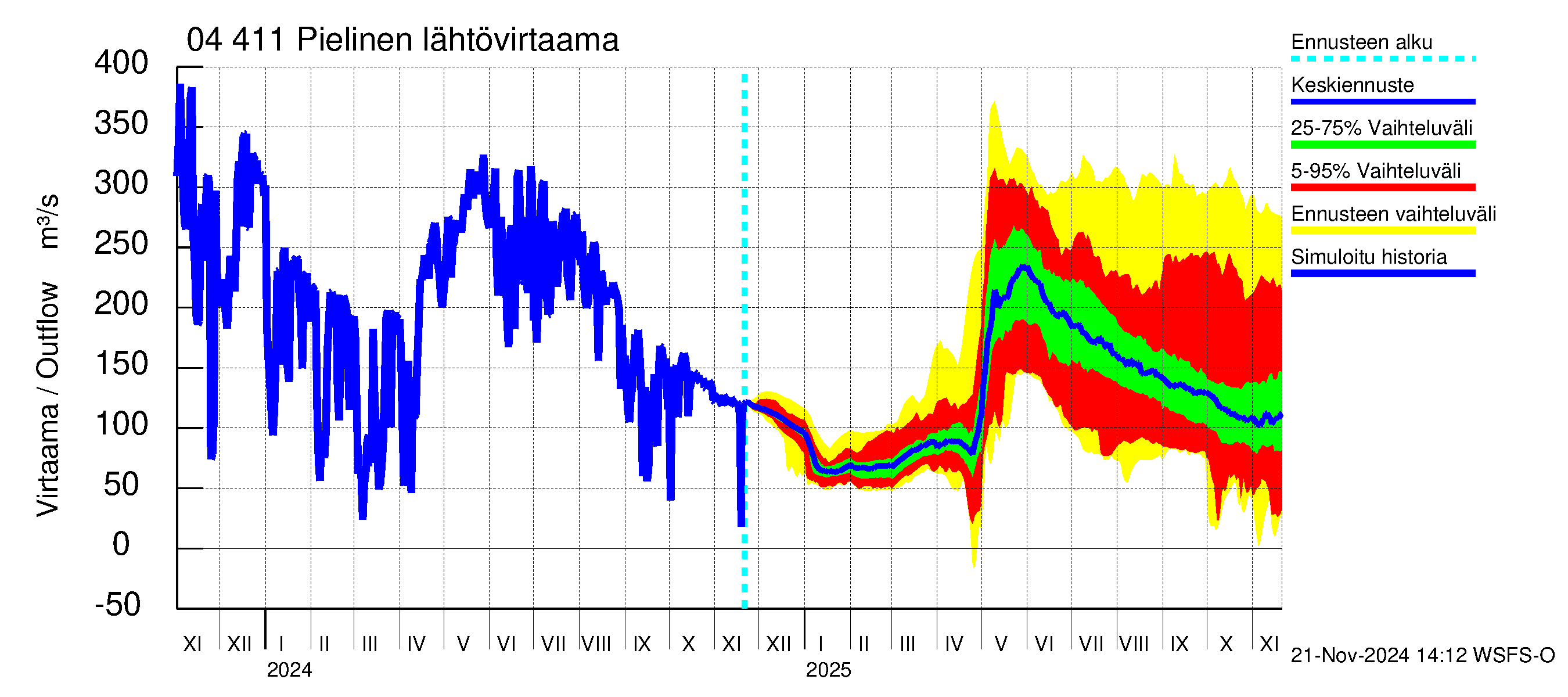 Vuoksen vesistöalue - Pielinen Nurmes: Lähtövirtaama / juoksutus - jakaumaennuste