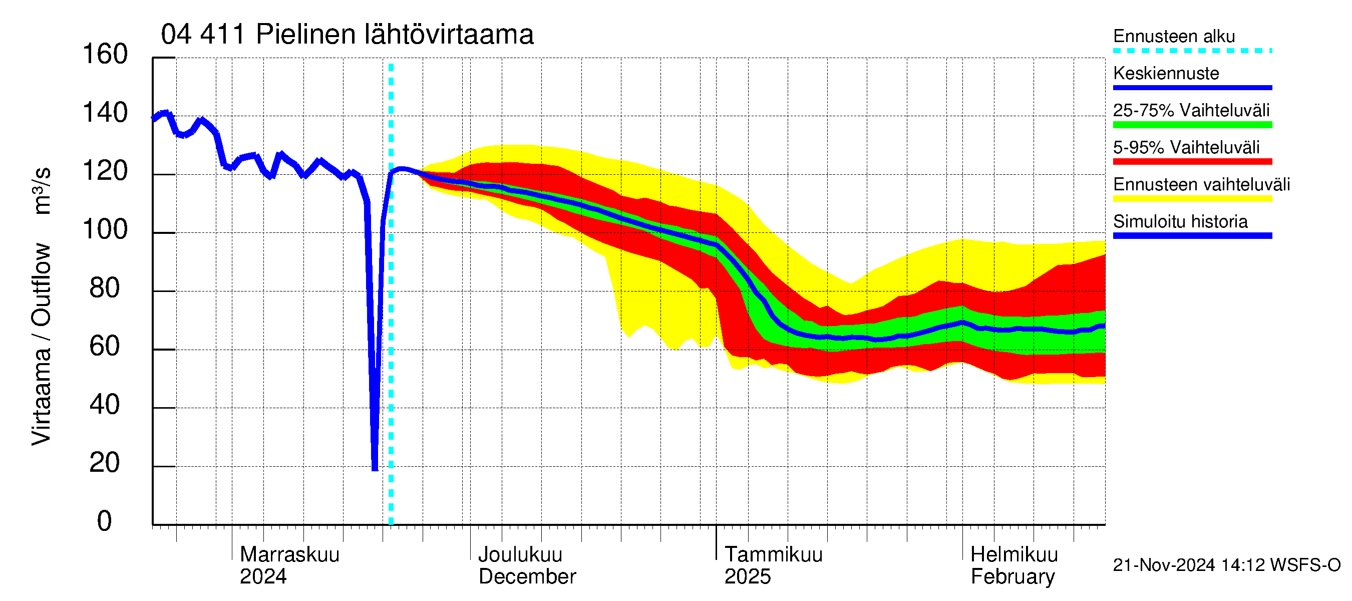 Vuoksen vesistöalue - Pielinen Nurmes: Lähtövirtaama / juoksutus - jakaumaennuste