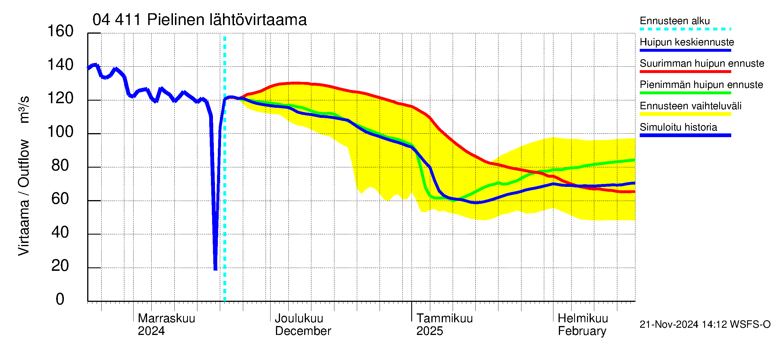 Vuoksen vesistöalue - Pielinen Nurmes: Lähtövirtaama / juoksutus - huippujen keski- ja ääriennusteet