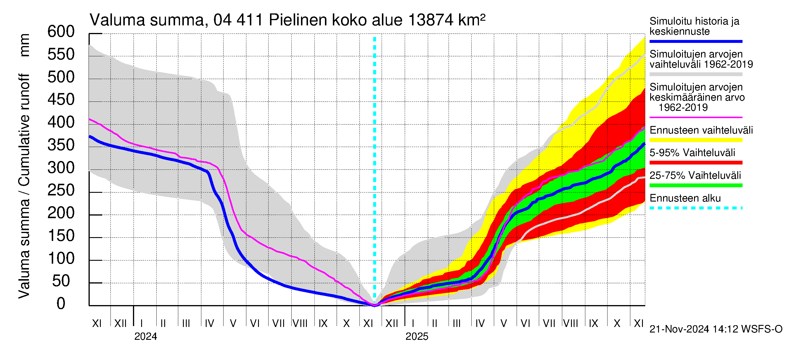 Vuoksen vesistöalue - Pielinen Nurmes: Valuma - summa