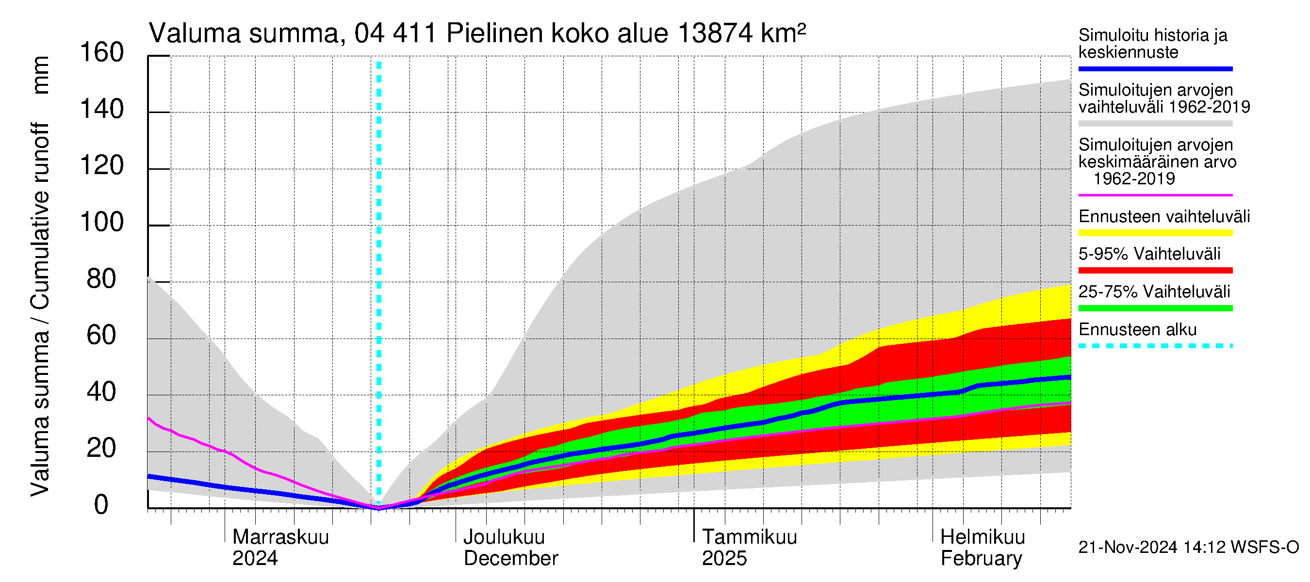 Vuoksen vesistöalue - Pielinen Nurmes: Valuma - summa