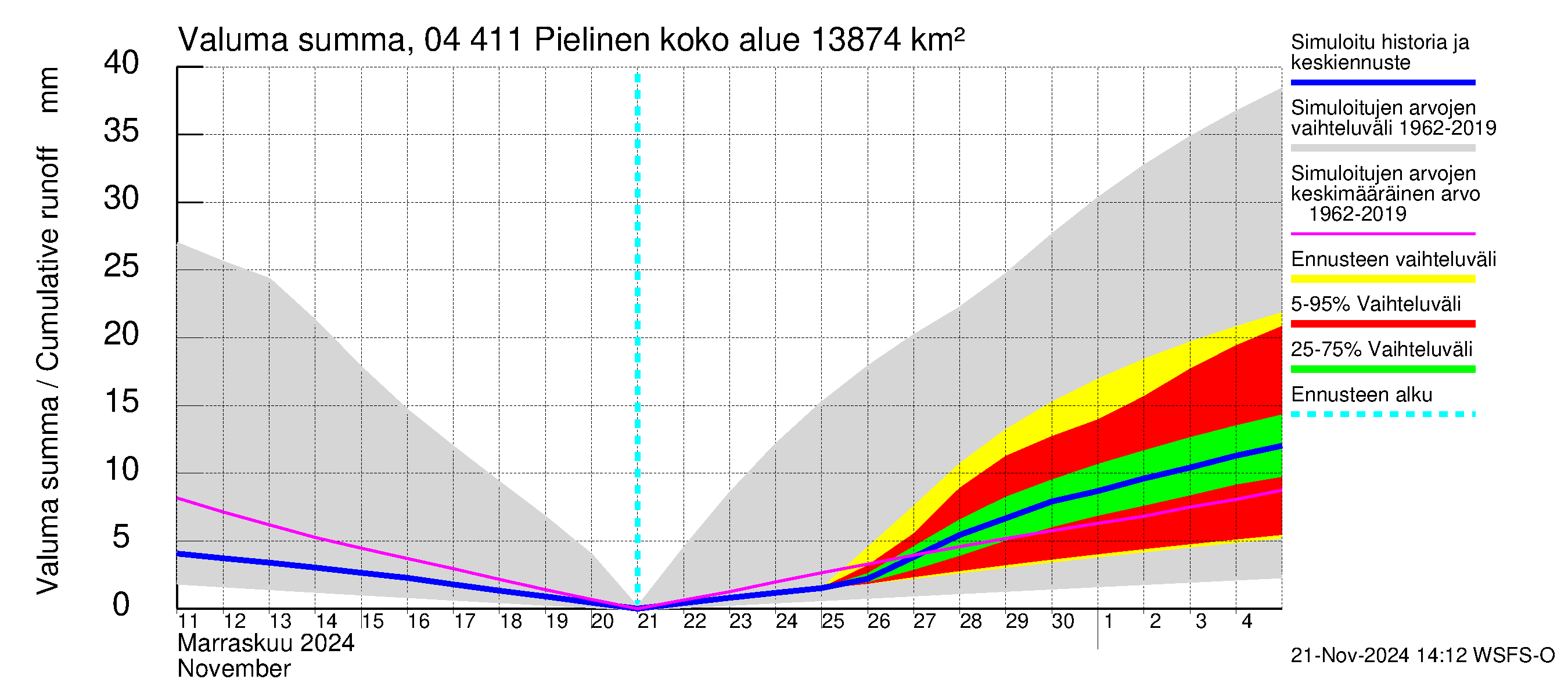 Vuoksen vesistöalue - Pielinen Nurmes: Valuma - summa