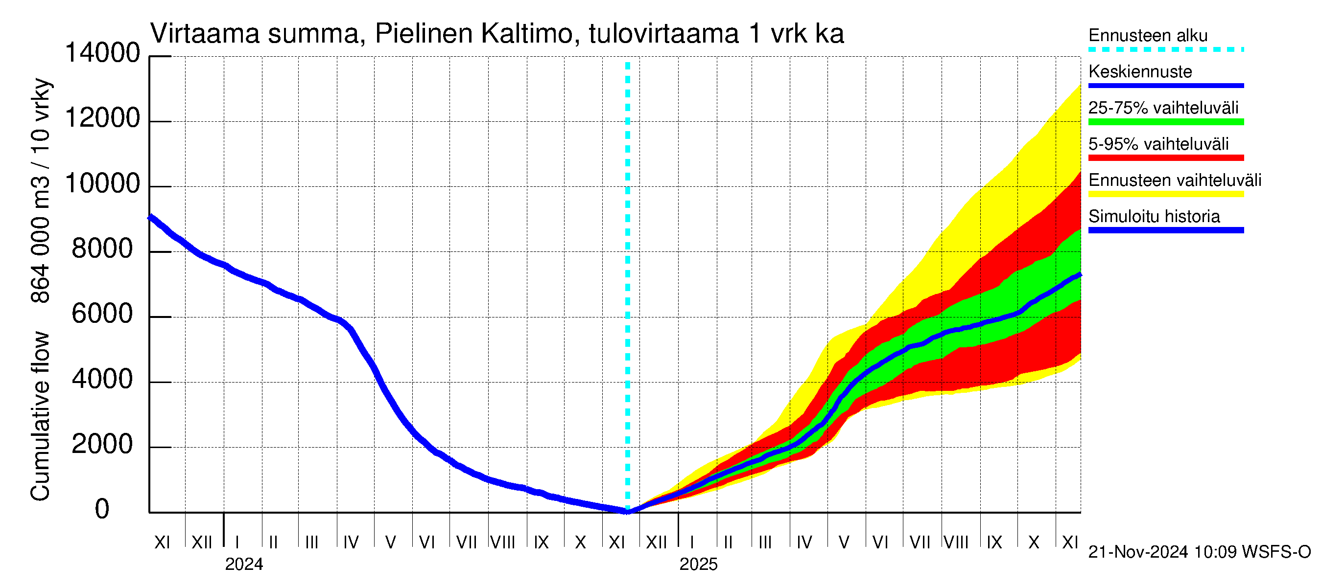 Vuoksen vesistöalue - Pielinen Nurmes: Tulovirtaama - summa