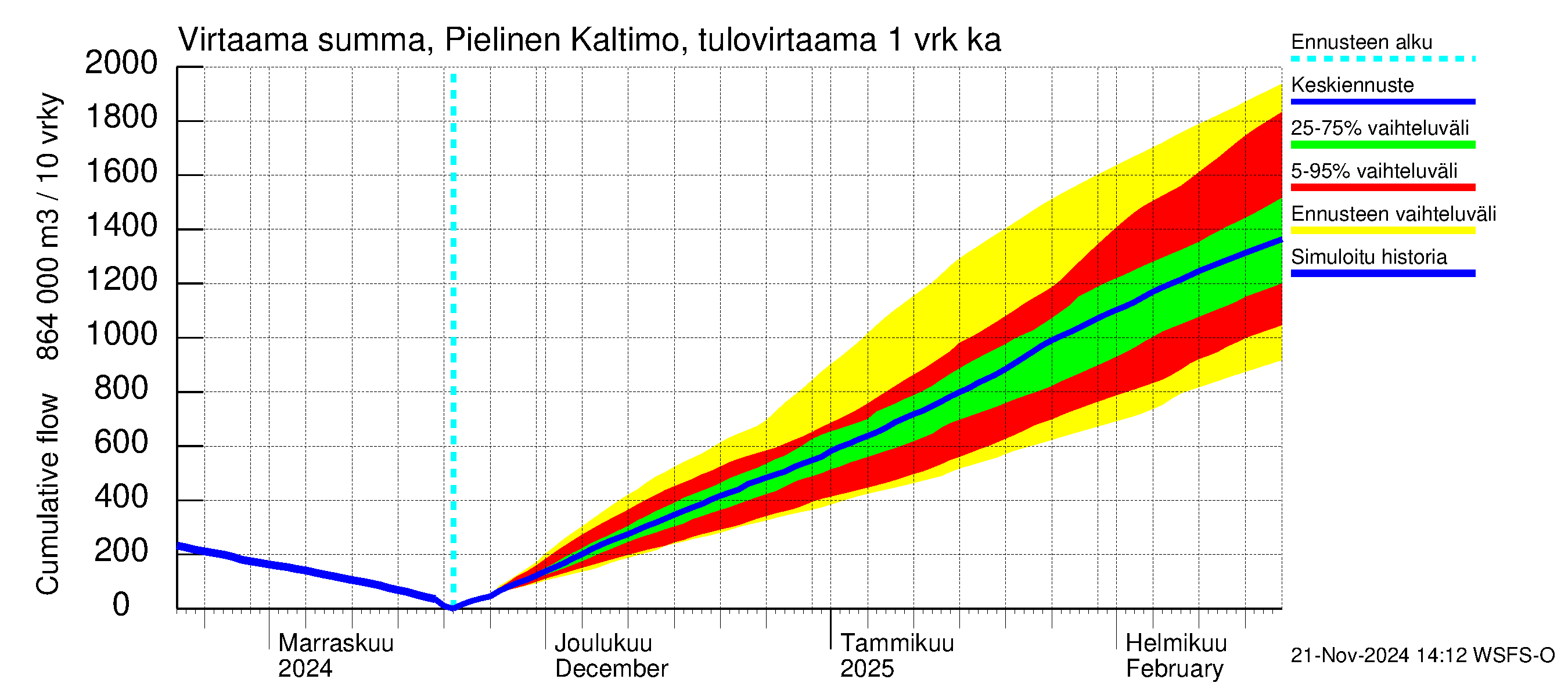 Vuoksen vesistöalue - Pielinen Nurmes: Tulovirtaama - summa