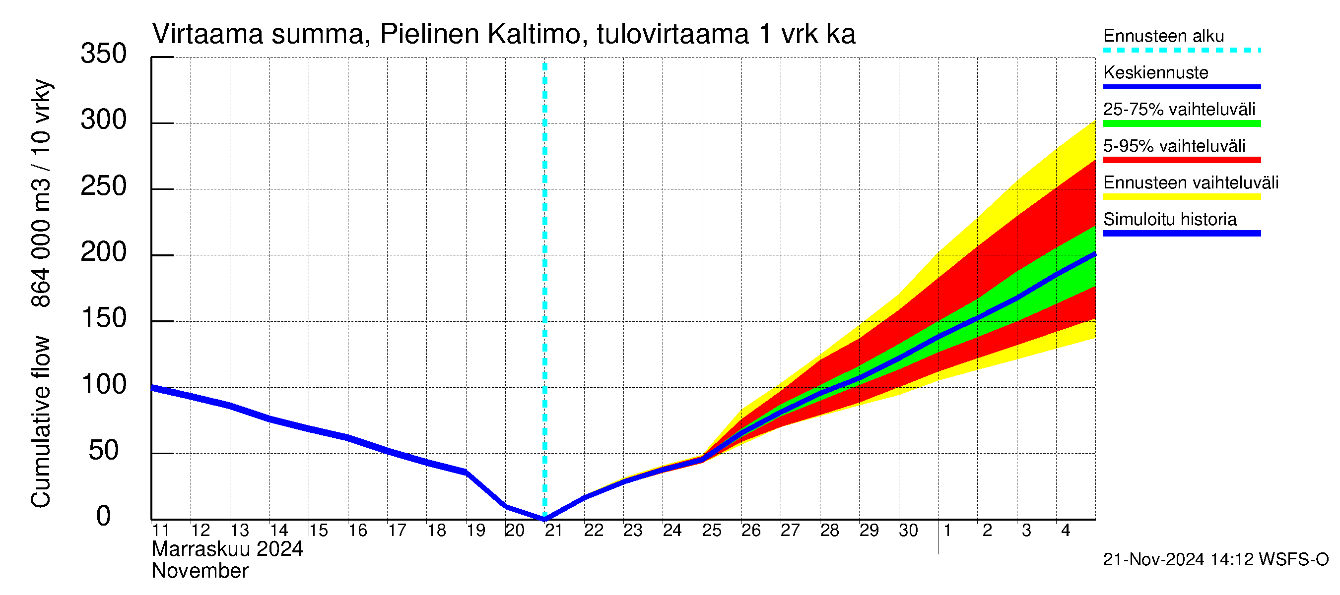 Vuoksen vesistöalue - Pielinen Nurmes: Tulovirtaama - summa