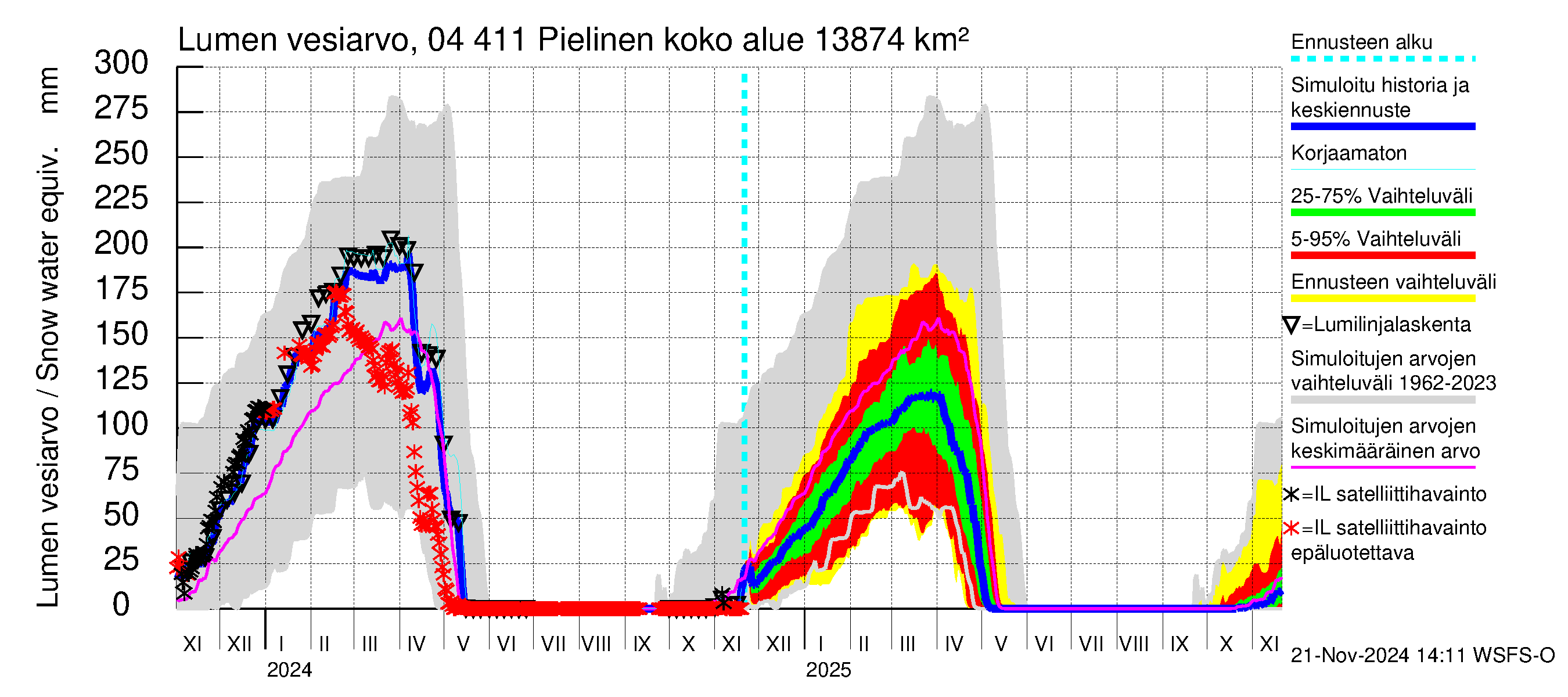 Vuoksen vesistöalue - Pielinen Nurmes: Lumen vesiarvo