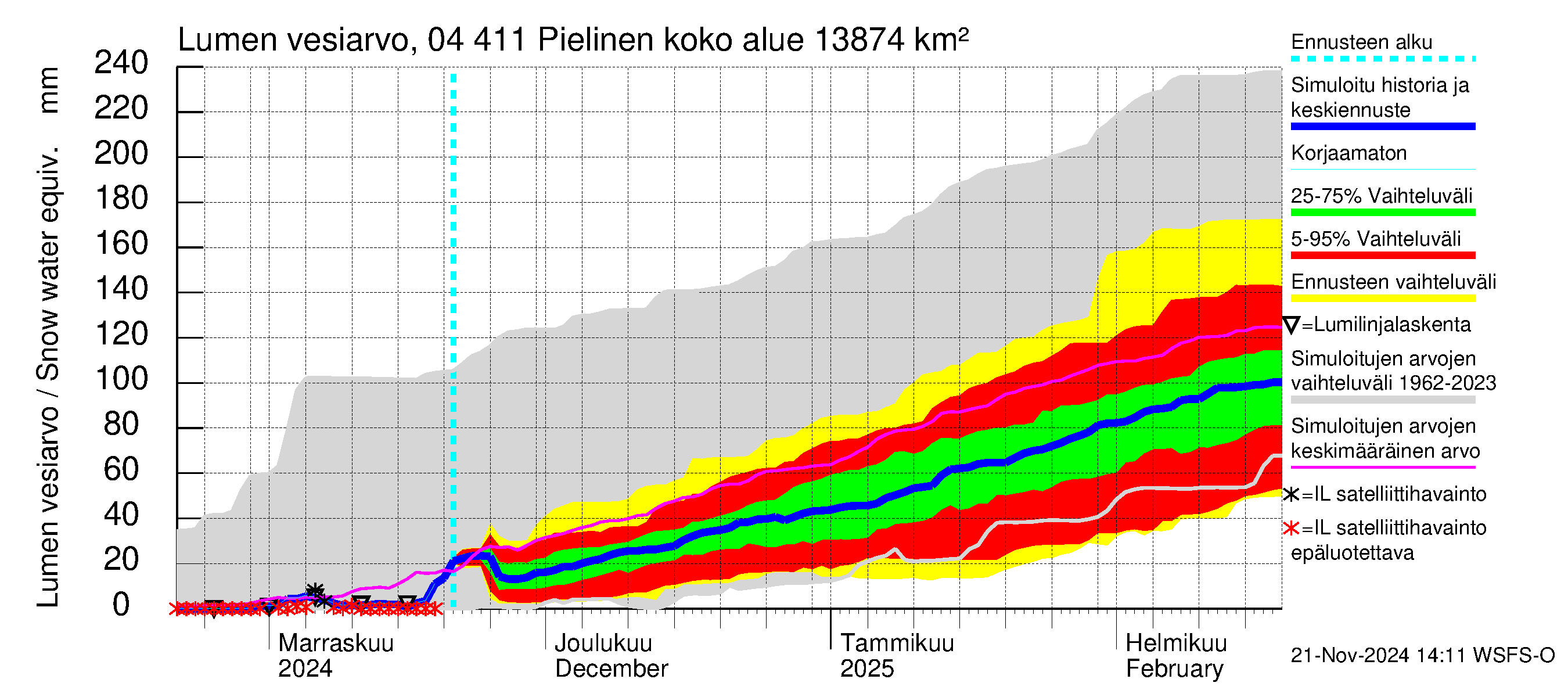 Vuoksen vesistöalue - Pielinen Nurmes: Lumen vesiarvo