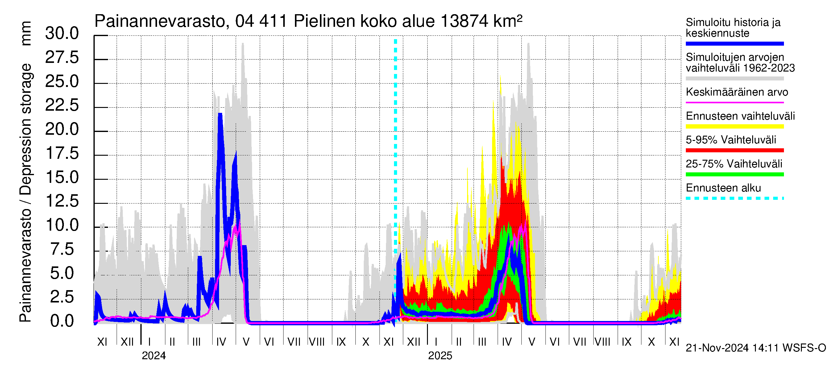 Vuoksen vesistöalue - Pielinen Nurmes: Painannevarasto