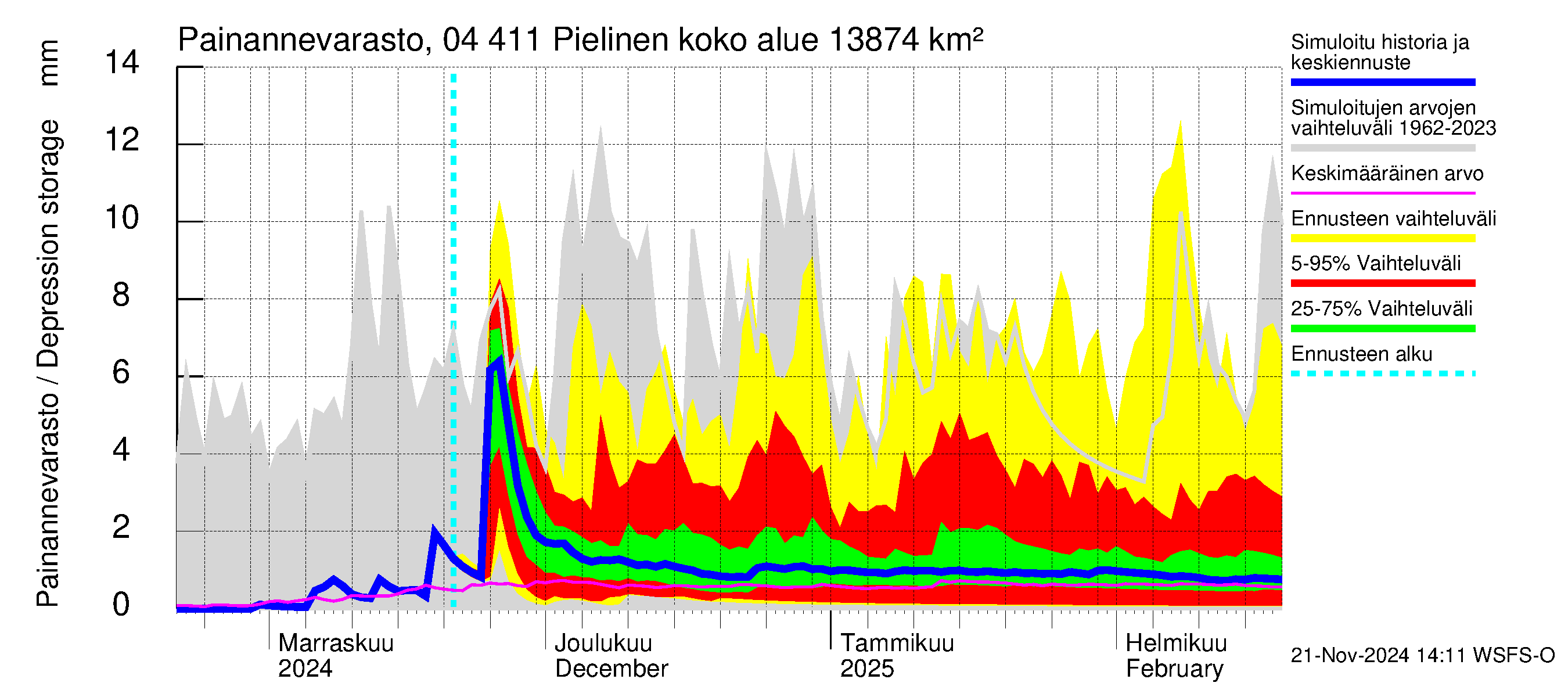 Vuoksen vesistöalue - Pielinen Nurmes: Painannevarasto