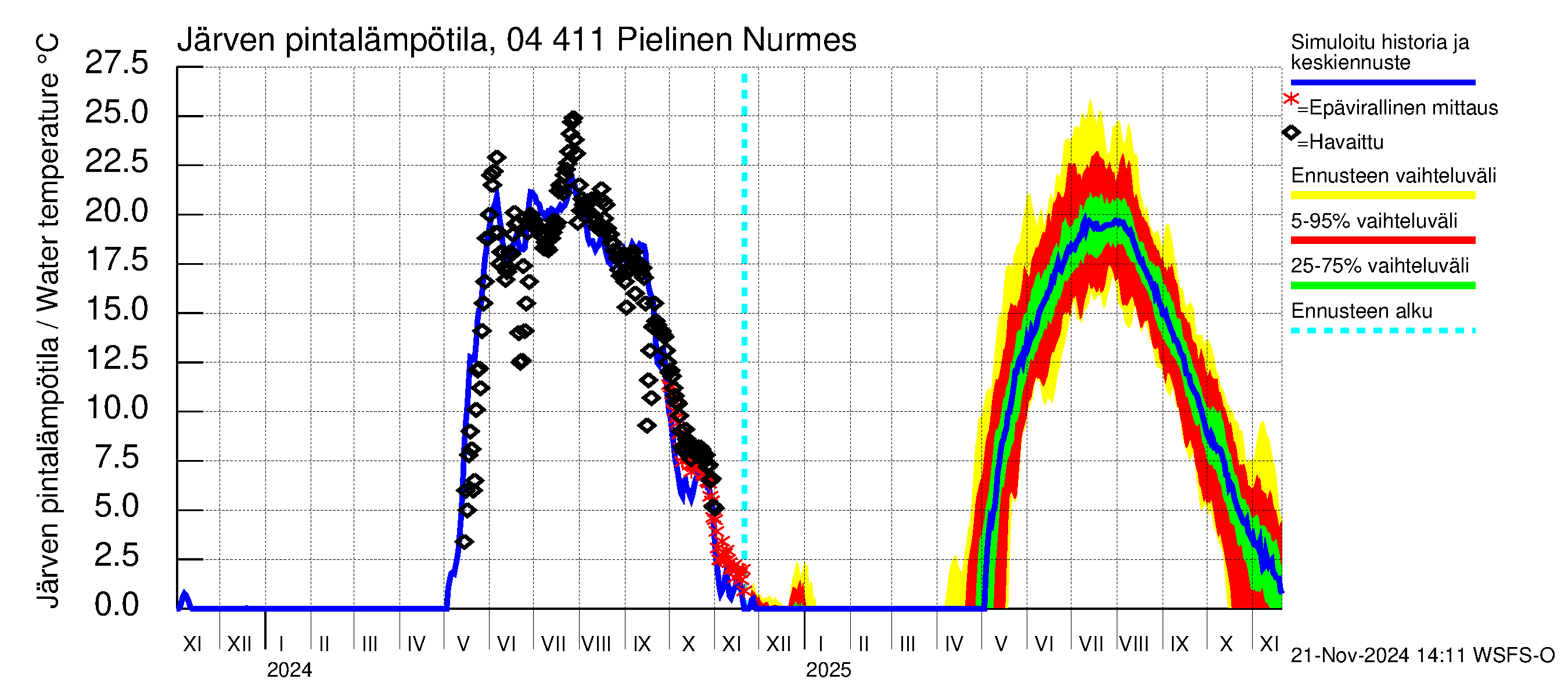 Vuoksen vesistöalue - Pielinen Nurmes: Järven pintalämpötila